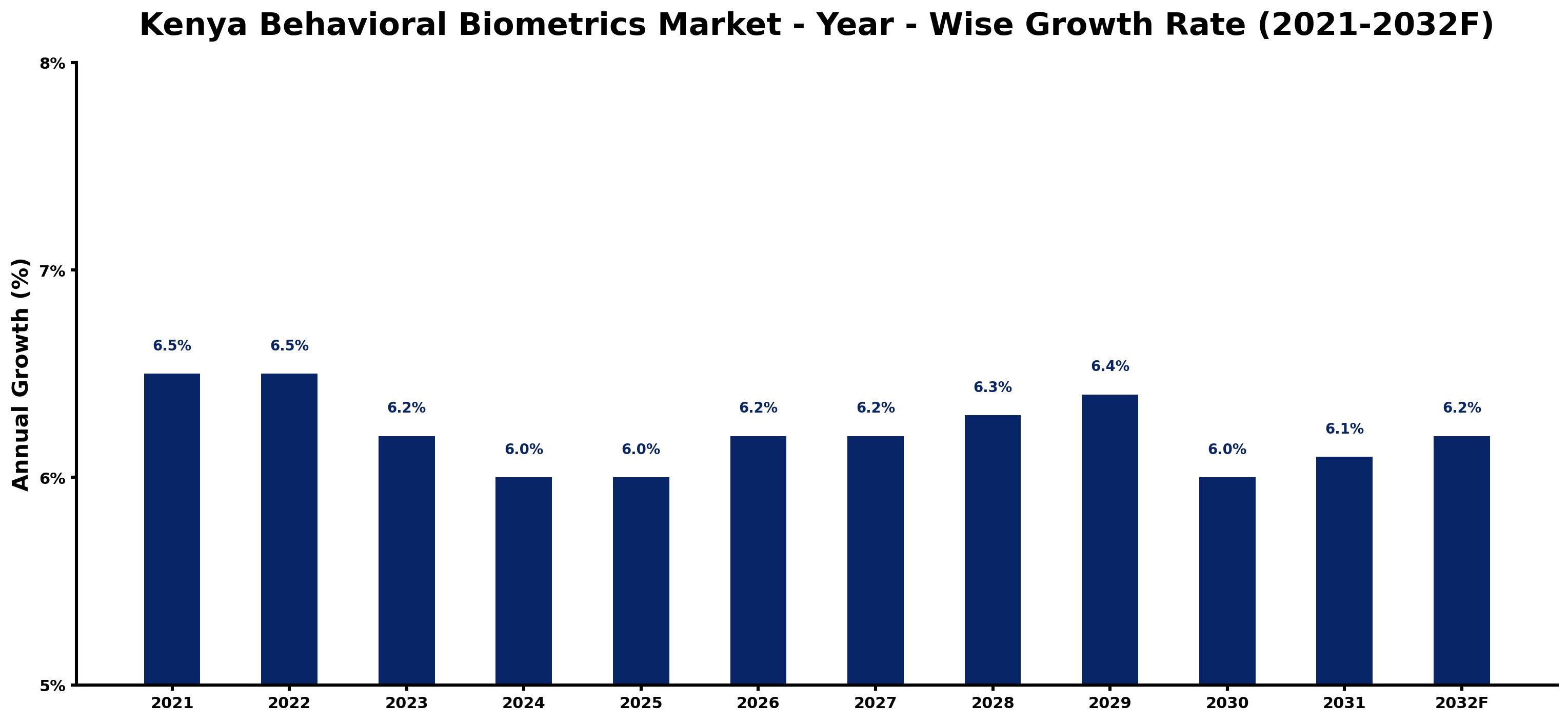 Kenya Behavioral Biometrics Market Year-wise Growth Rate and Key Drivers