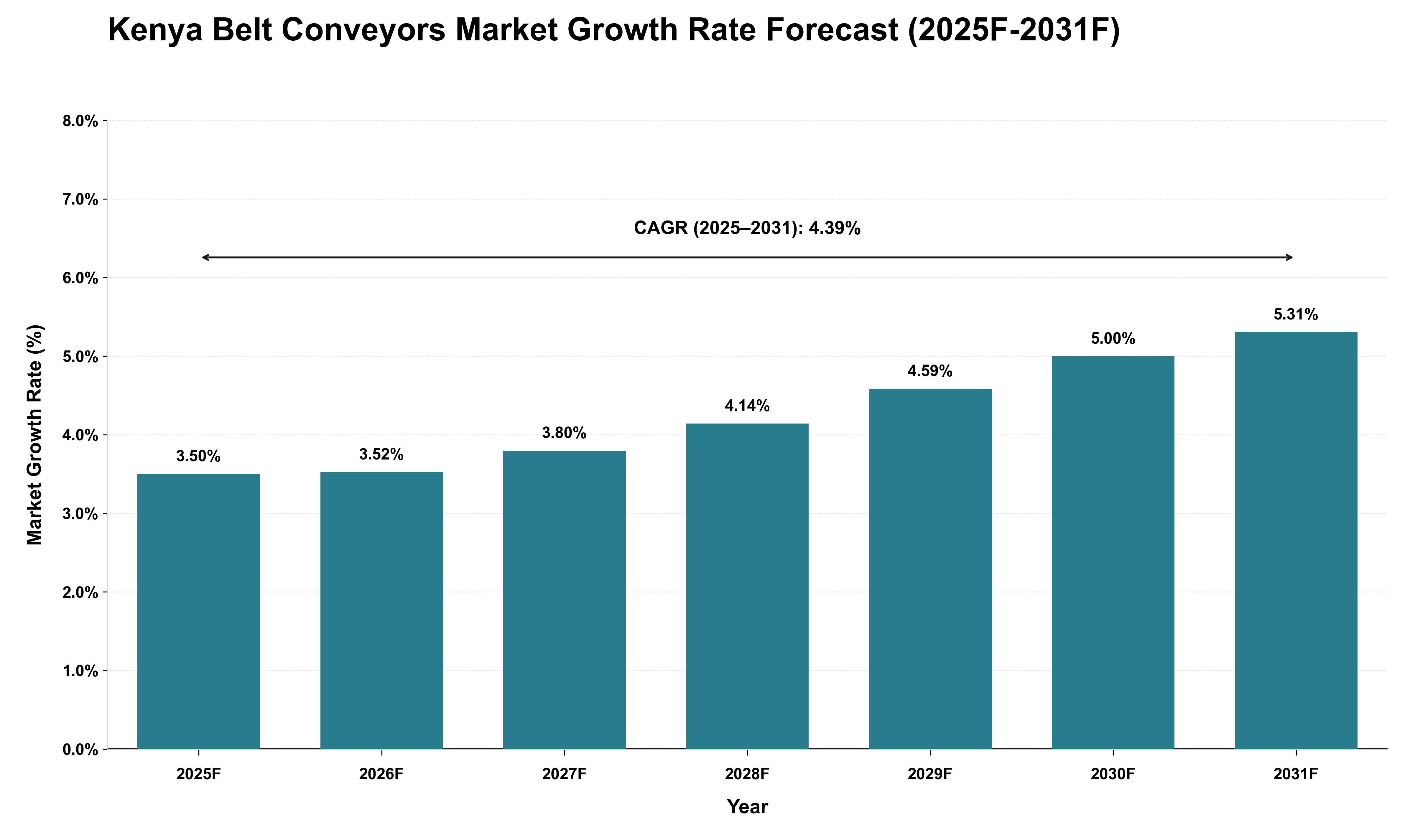 Kenya Belt Conveyors Market Growth Rate Analysis (2025 - 2031)