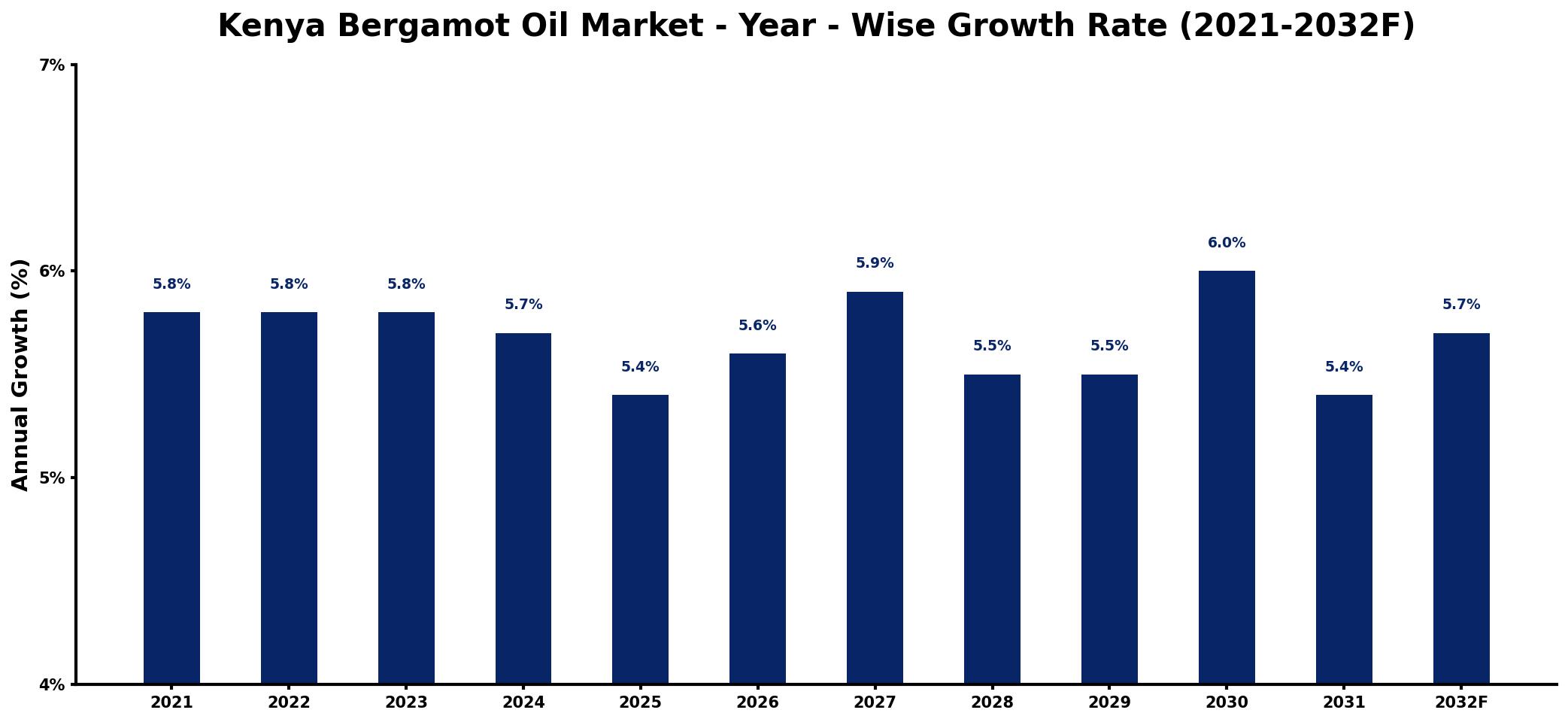 Kenya Bergamot Oil Market Year-wise Growth Rate and Key Drivers