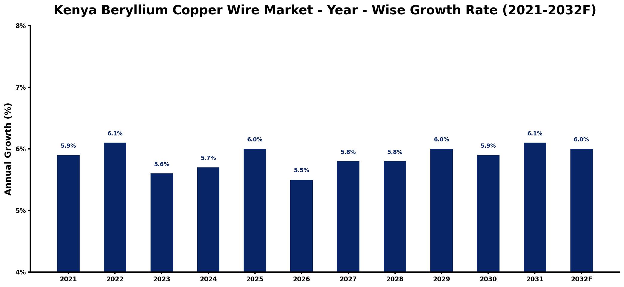 Kenya Beryllium Copper Wire Market Year-wise Growth Rate and Key Drivers