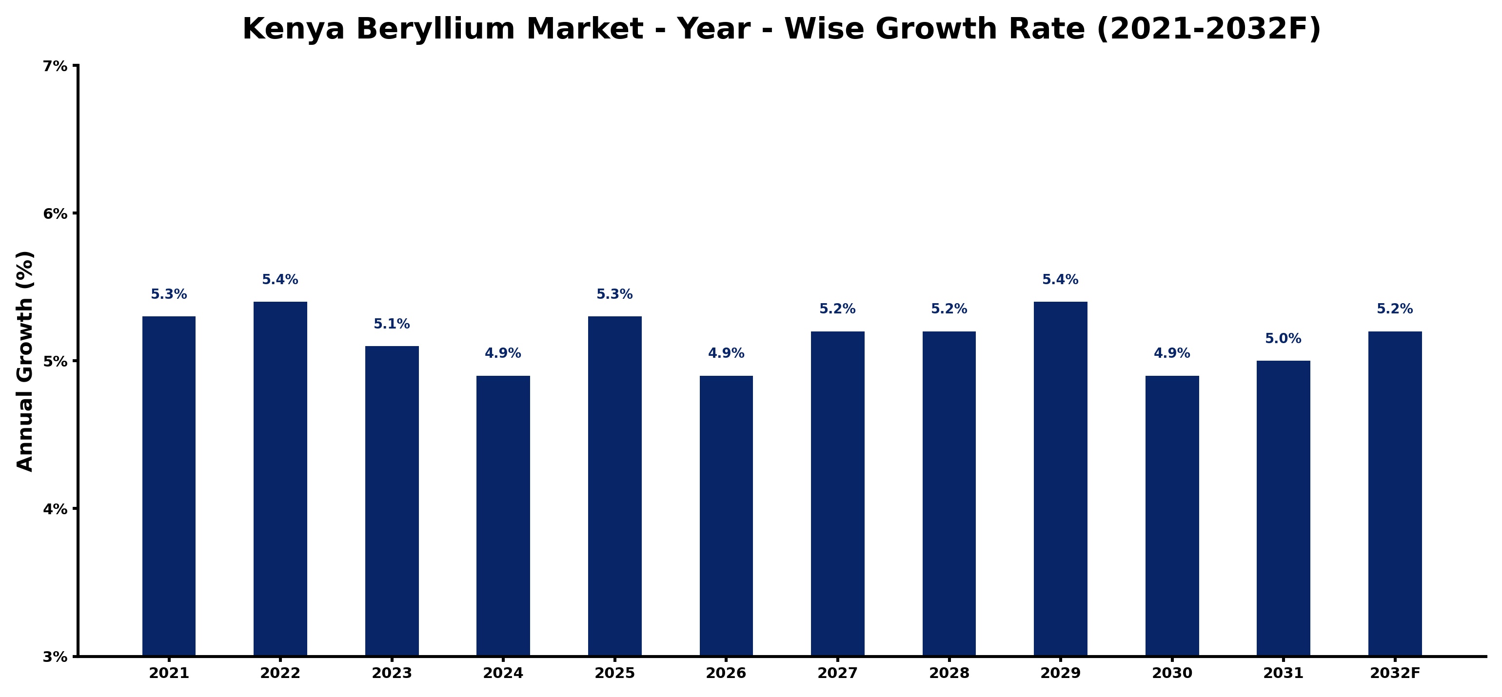 Kenya Beryllium Market Year-wise Growth Rate and Key Drivers