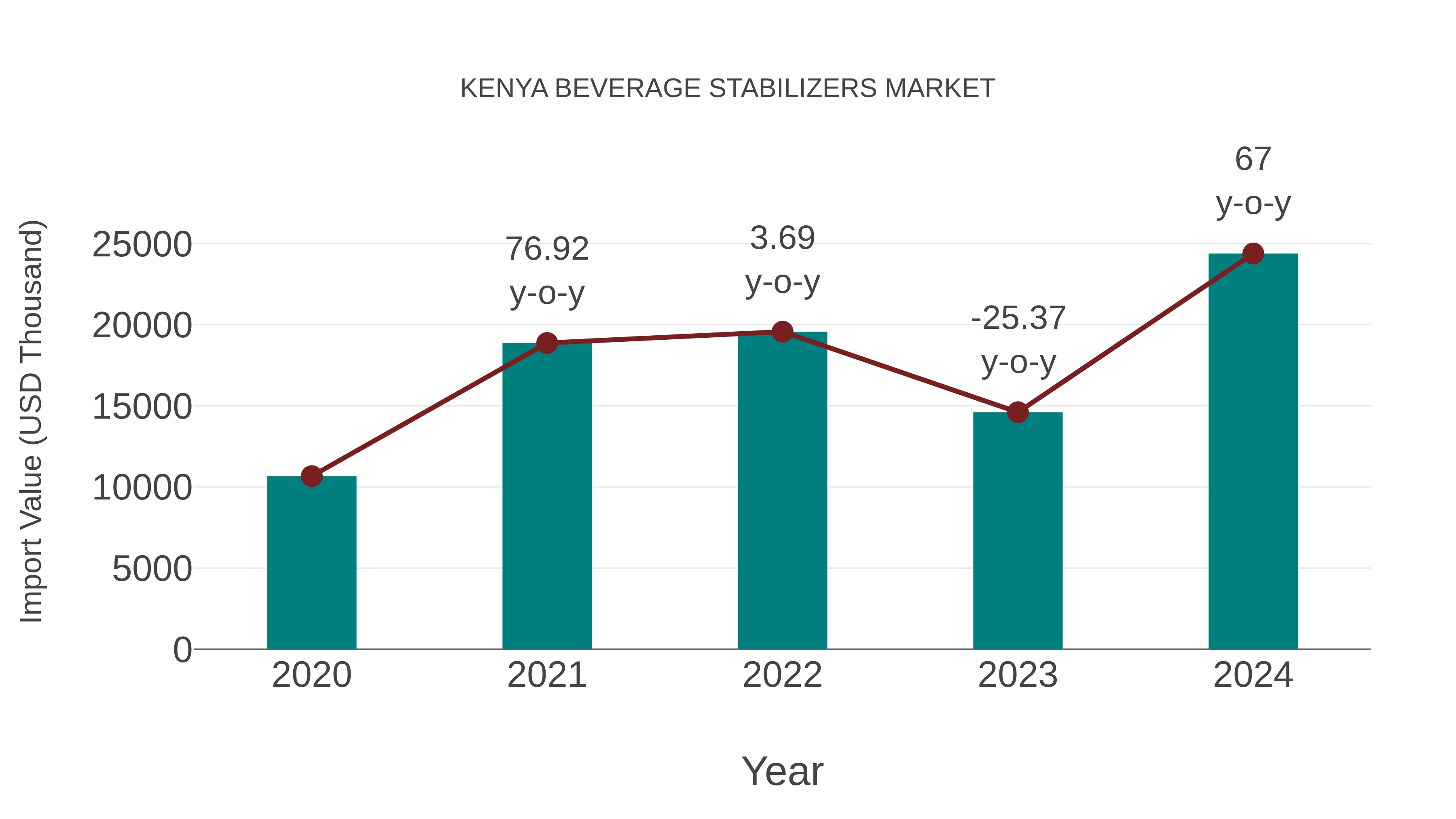  Kenya Beverage Stabilizers Market: Import Trend Analysis