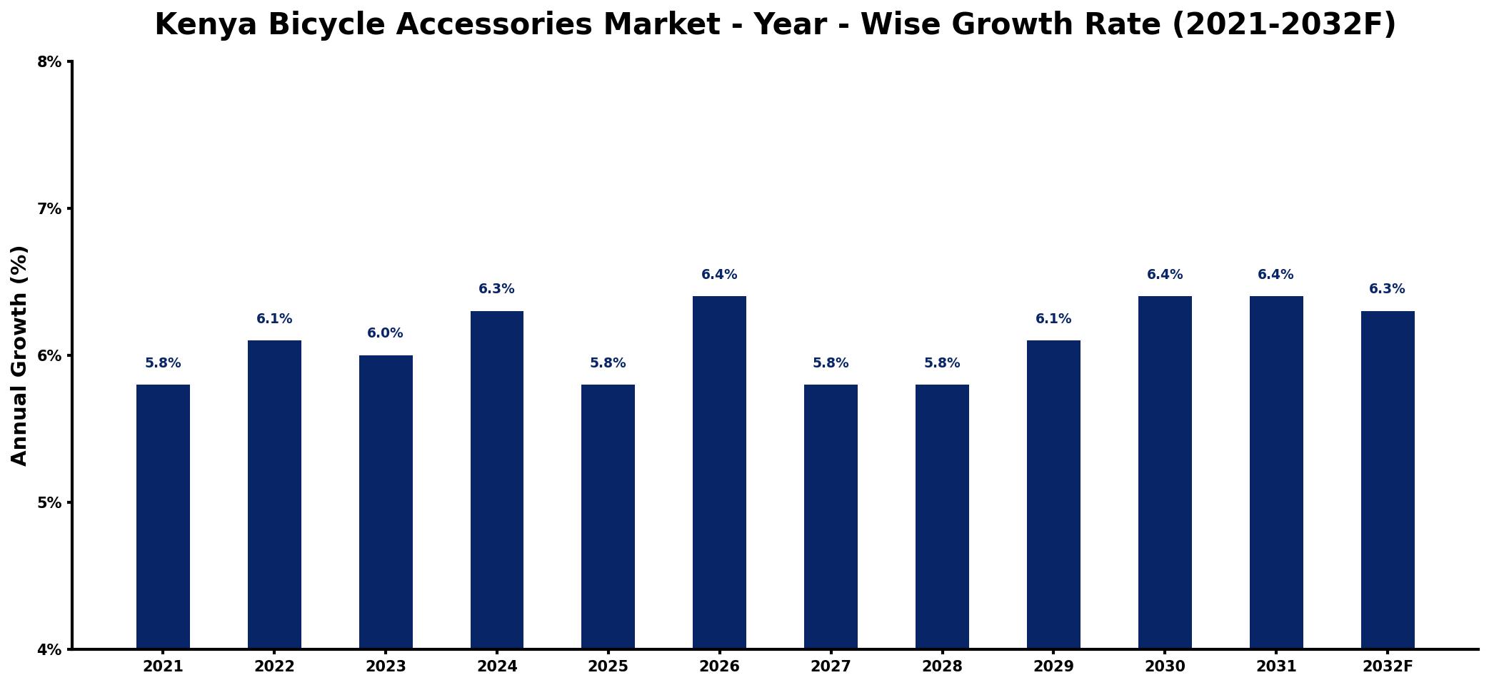 Kenya Bicycle Accessories Market Year-wise Growth Rate and Key Drivers