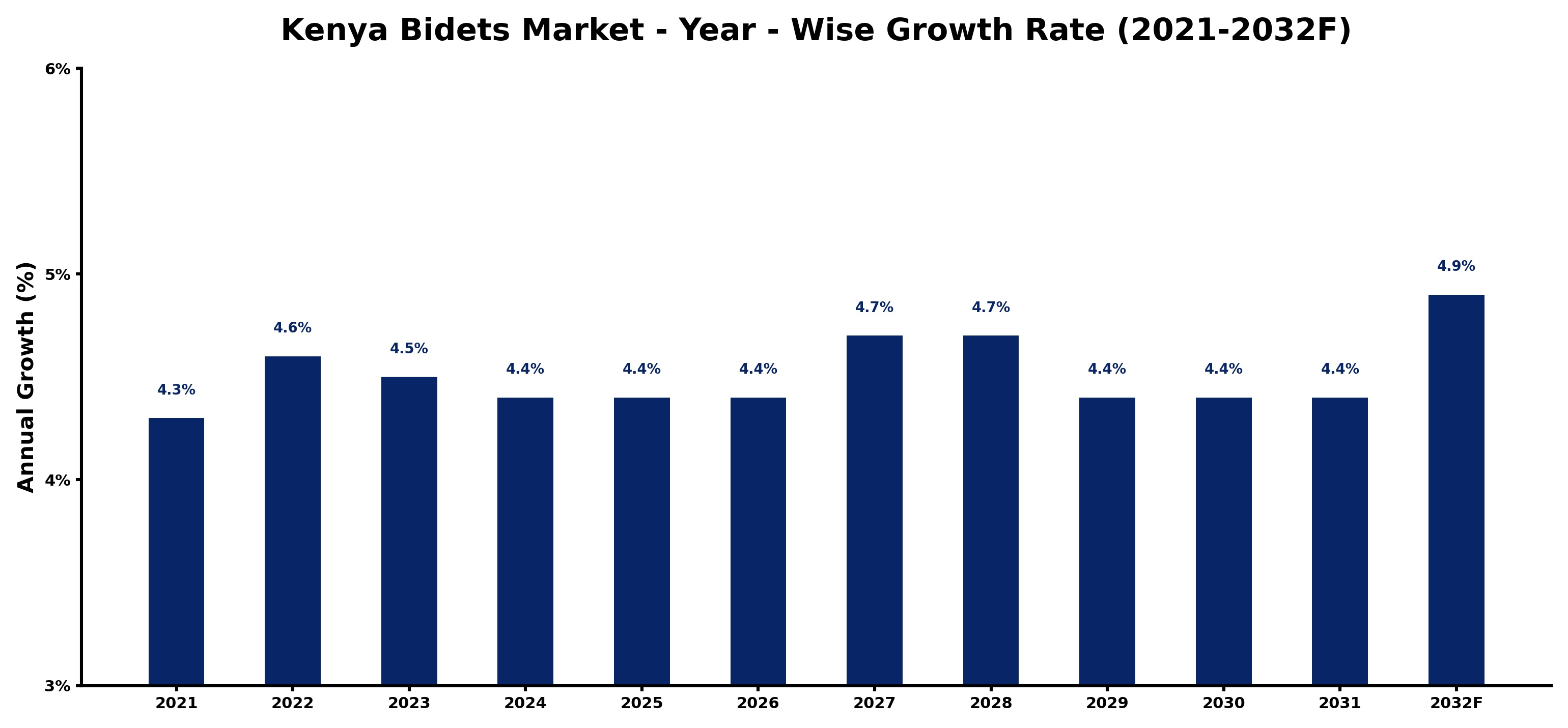 Kenya Bidets Market Year-wise Growth Rate and Key Drivers