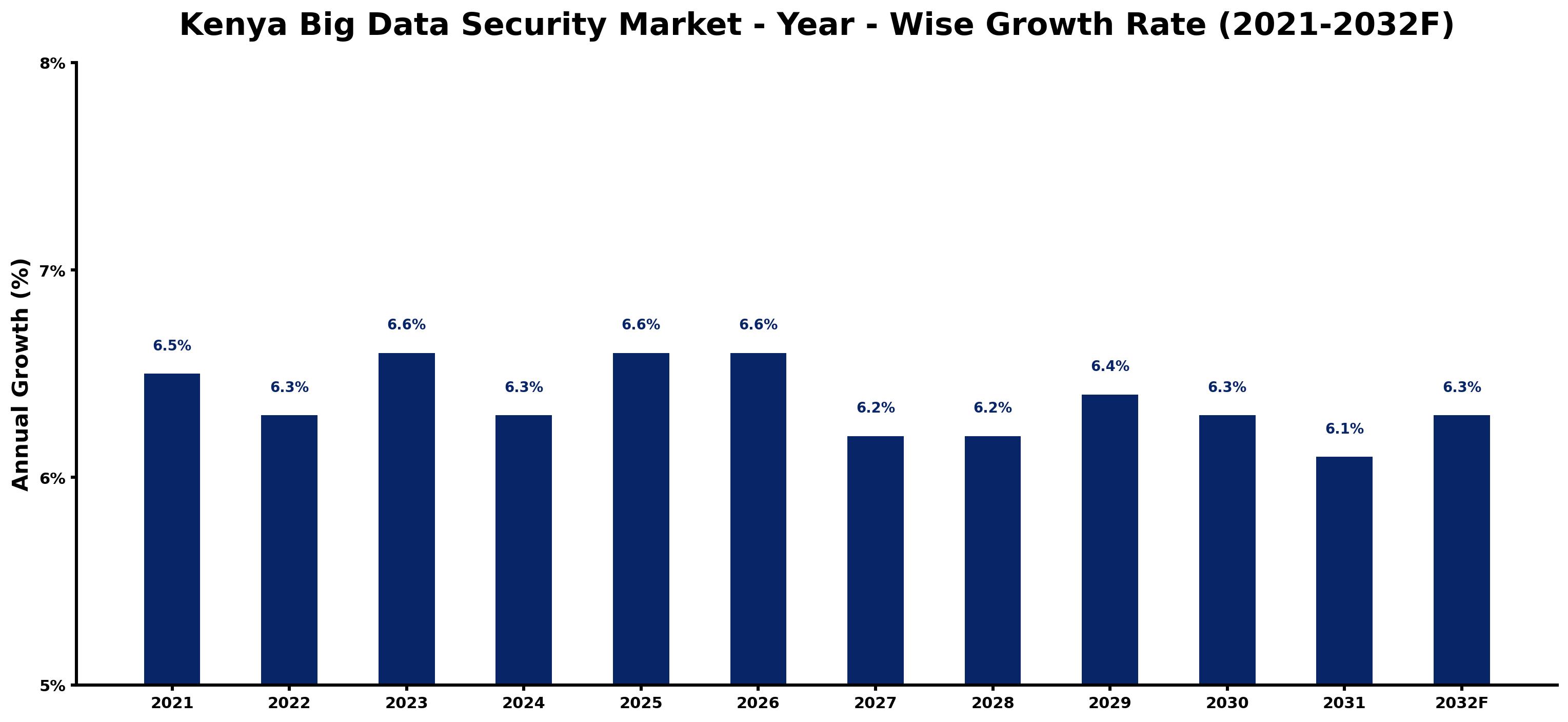 Kenya Big Data Security Market Year-wise Growth Rate and Key Drivers