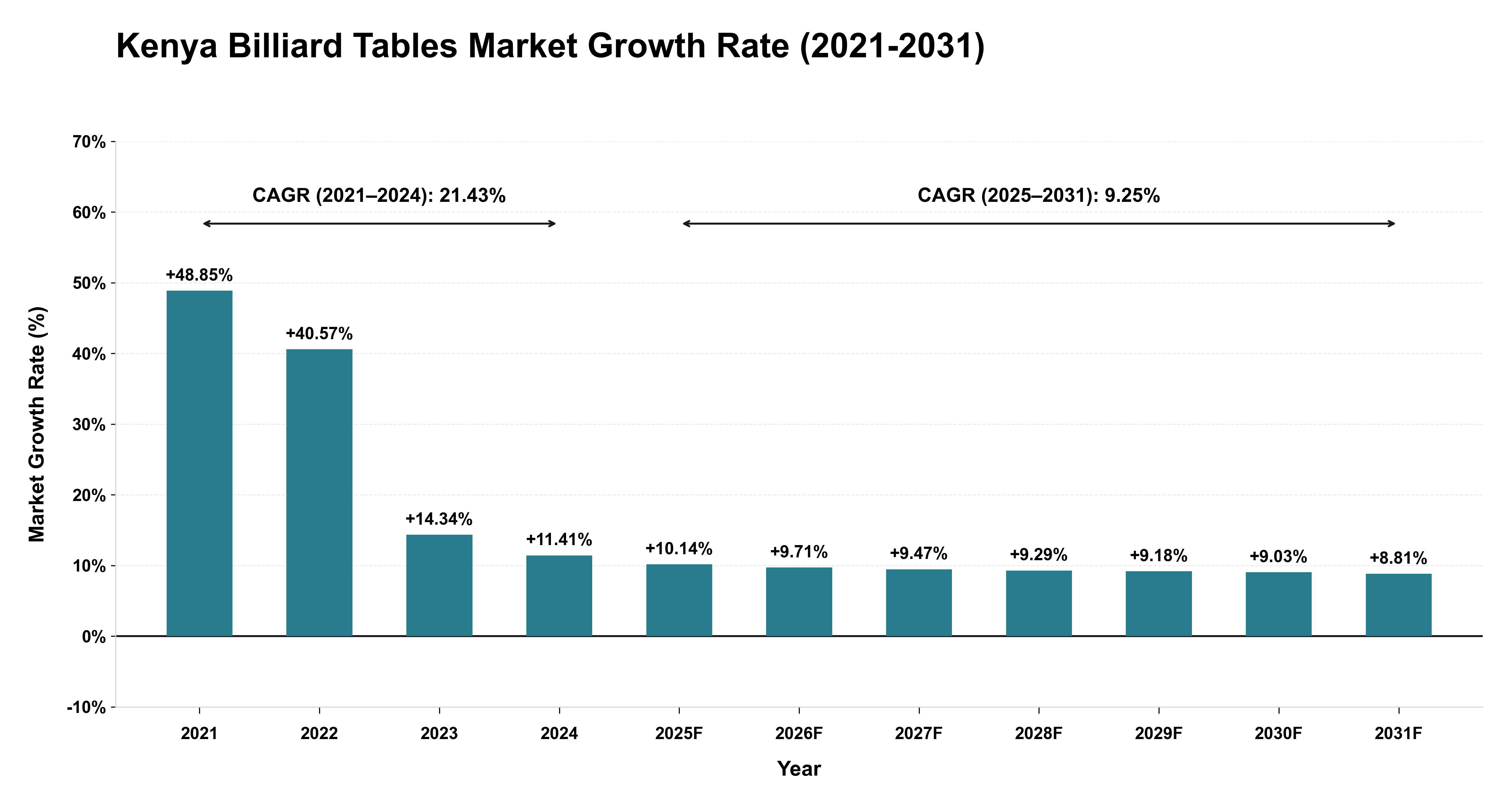 Kenya Billiard Tables Market Growth Rate Analysis (2021-2031)
