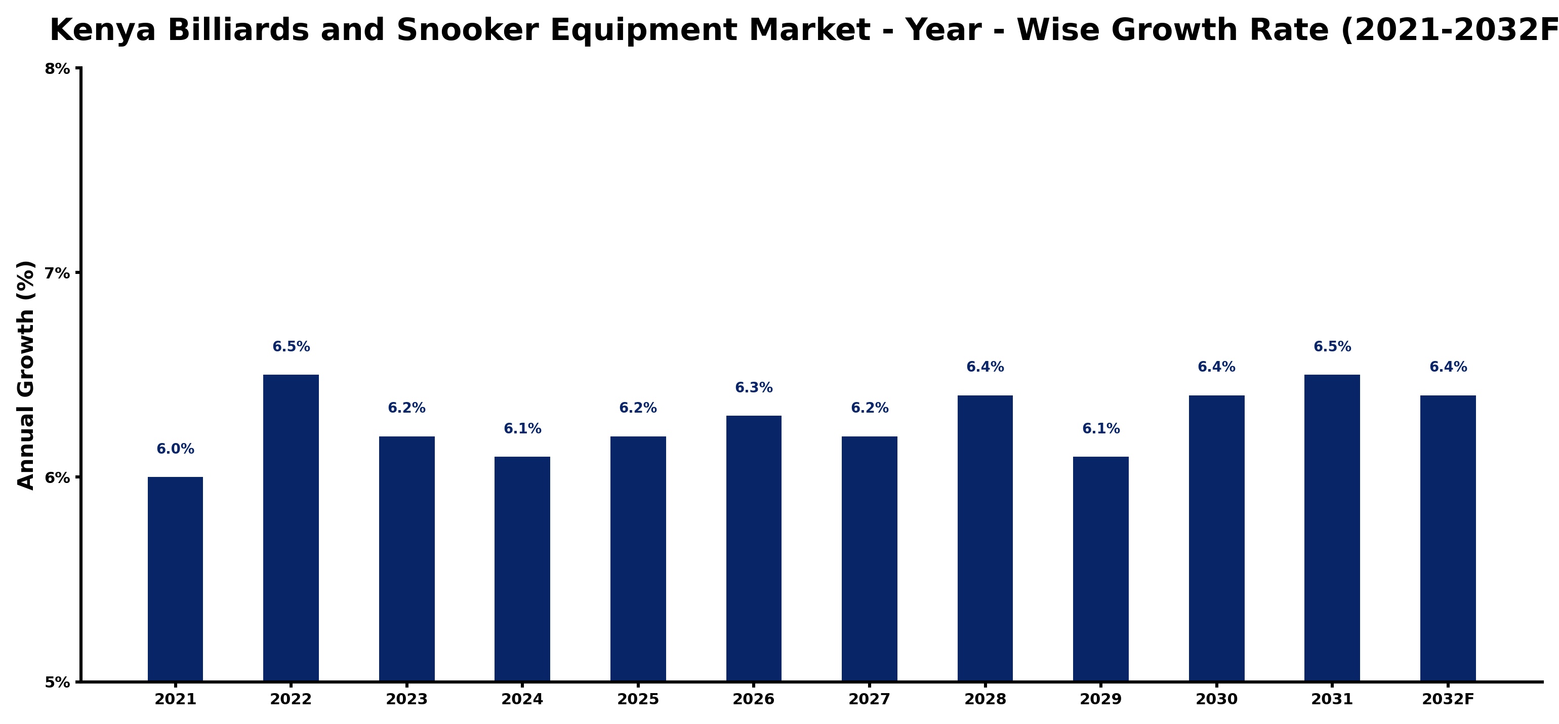 Kenya Billiards and Snooker Equipment Market Year-wise Growth Rate and Key Drivers