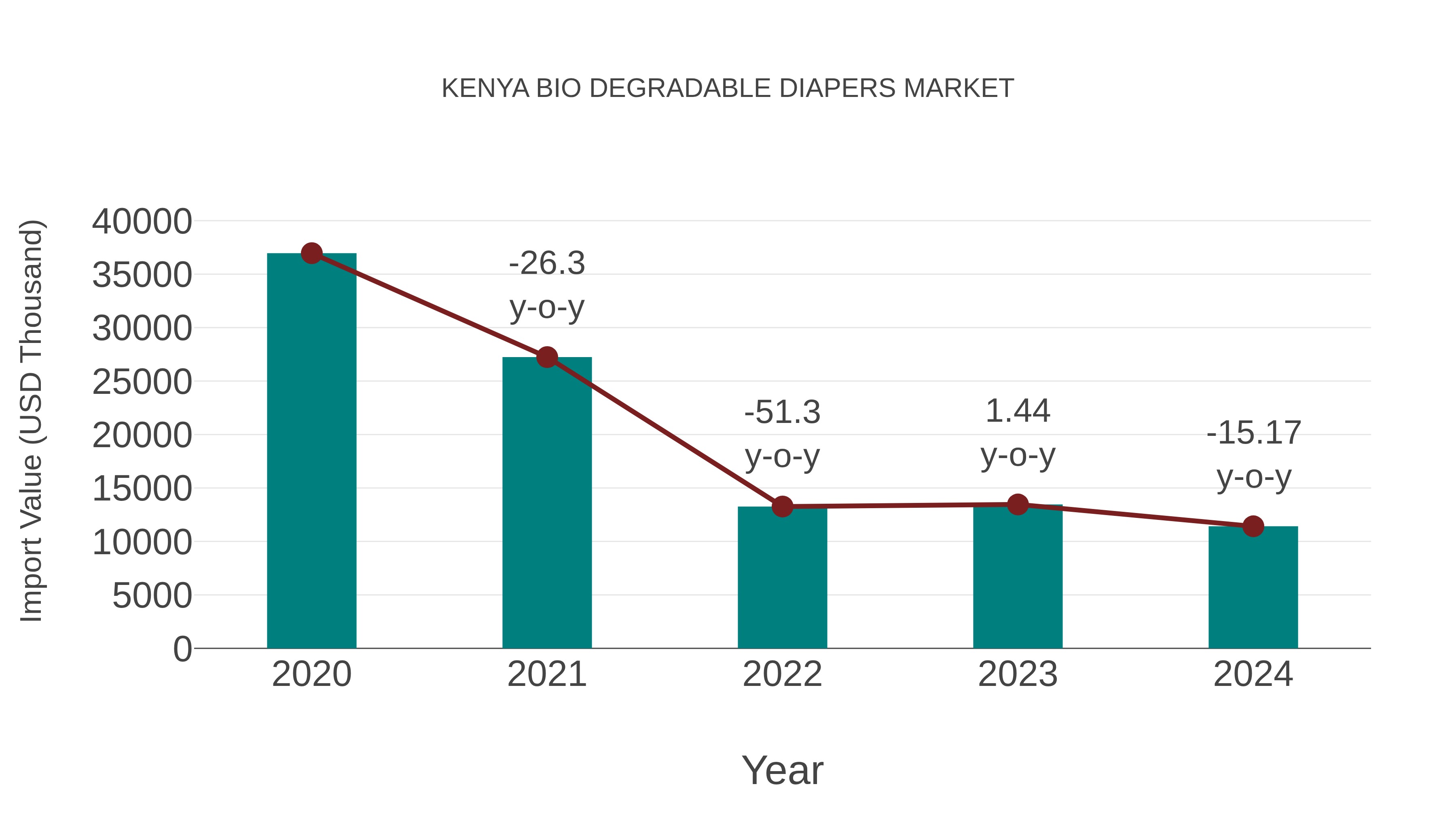 Kenya Bio Degradable Diapers Market: Import Trend Analysis