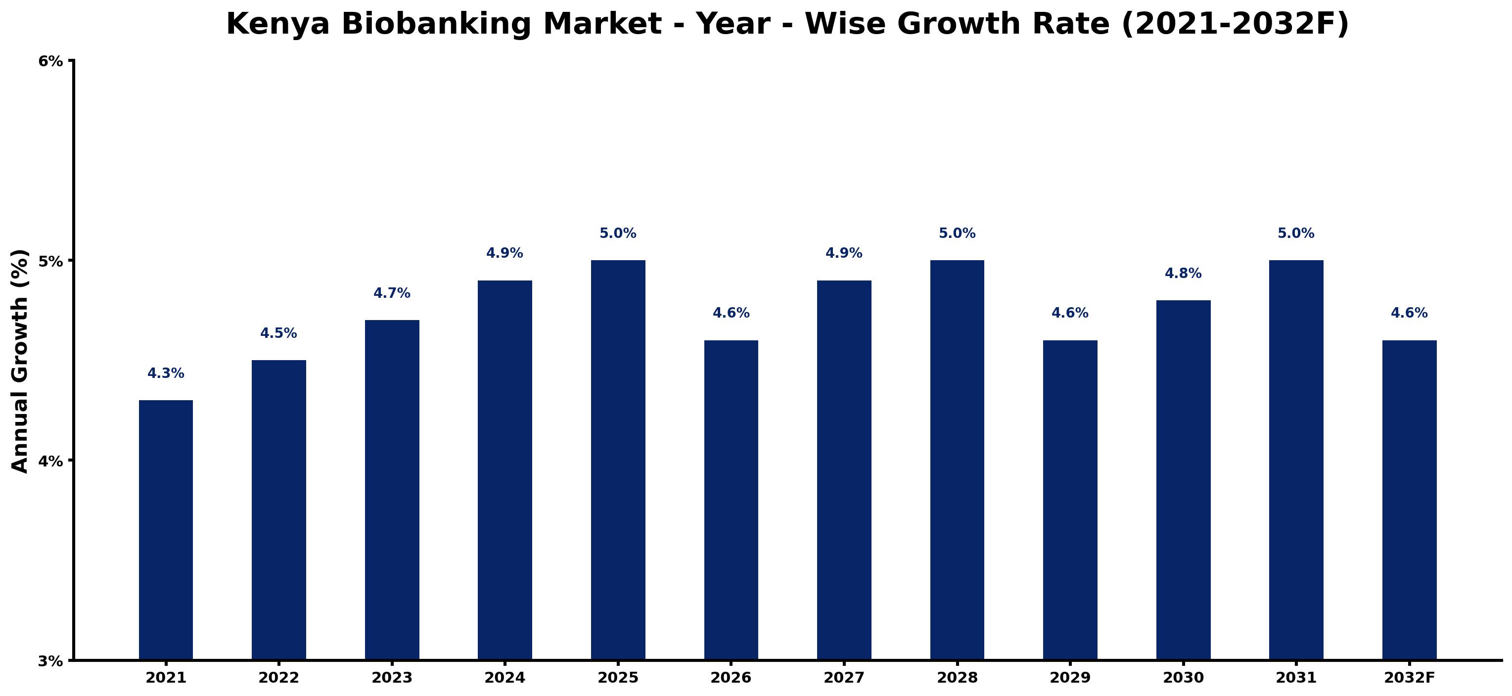 Kenya Biobanking Market Year-wise Growth Rate and Key Drivers