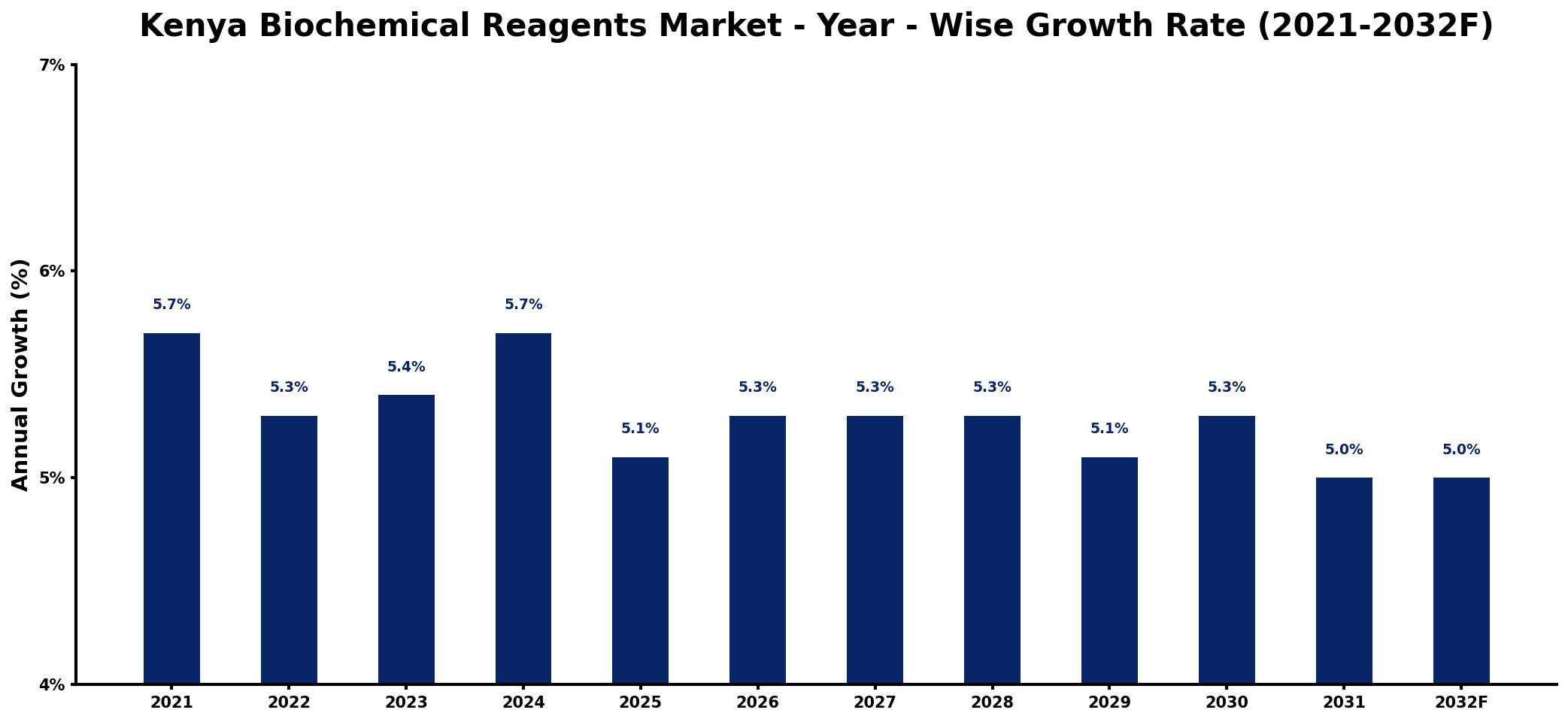 Kenya Biochemical Reagents Market Year-wise Growth Rate and Key Drivers