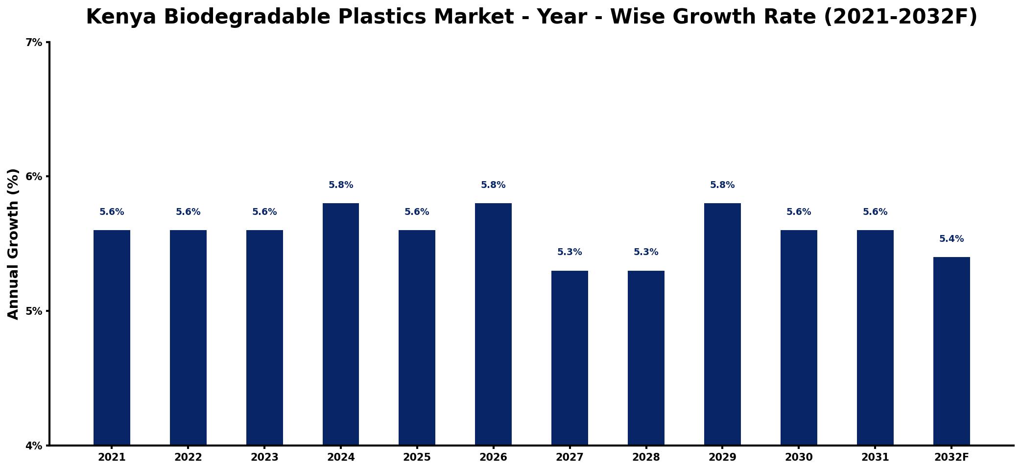 Kenya Biodegradable Plastics Market Year-wise Growth Rate and Key Drivers