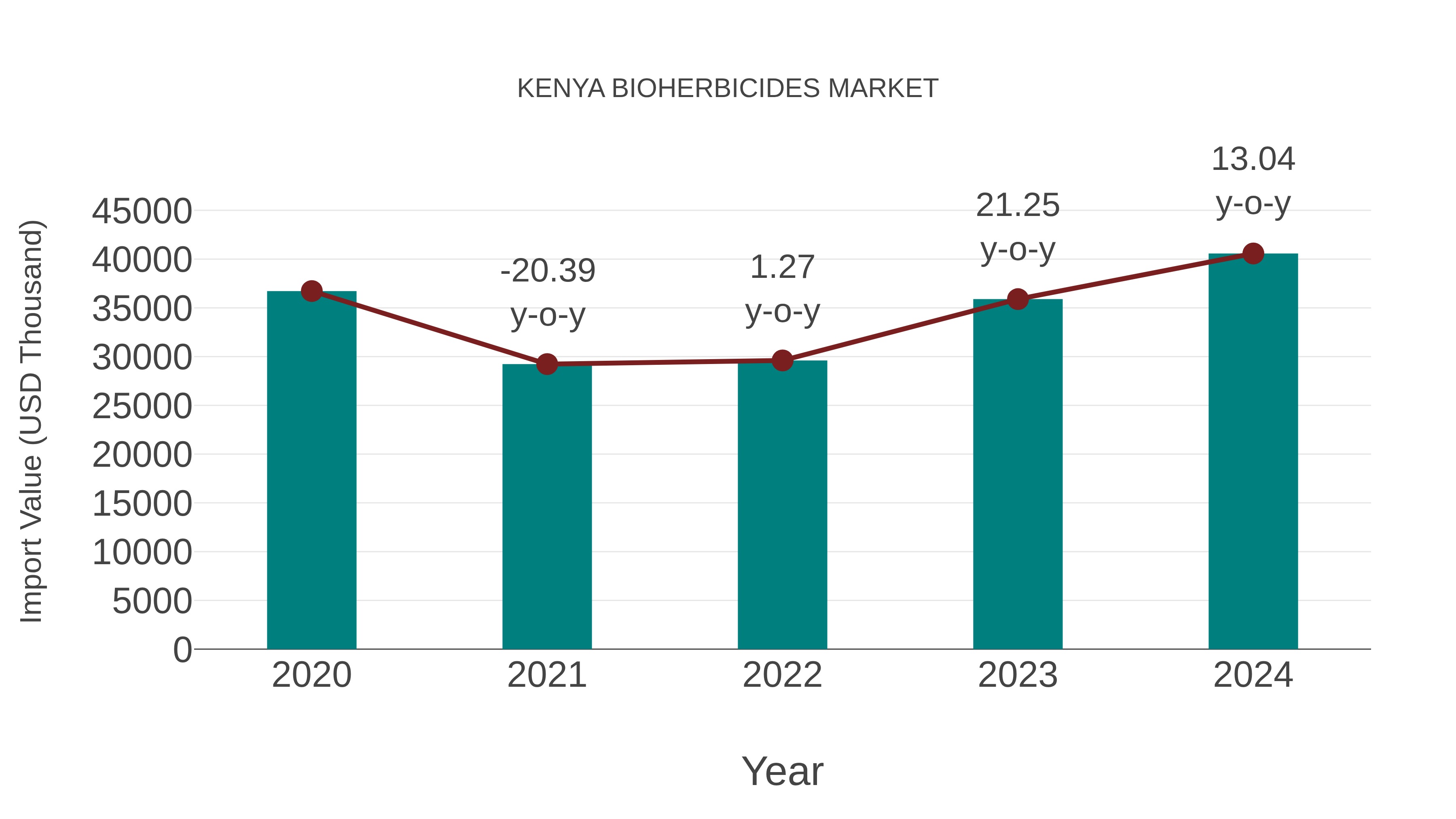  Kenya Bioherbicides Market: Import Trend Analysis