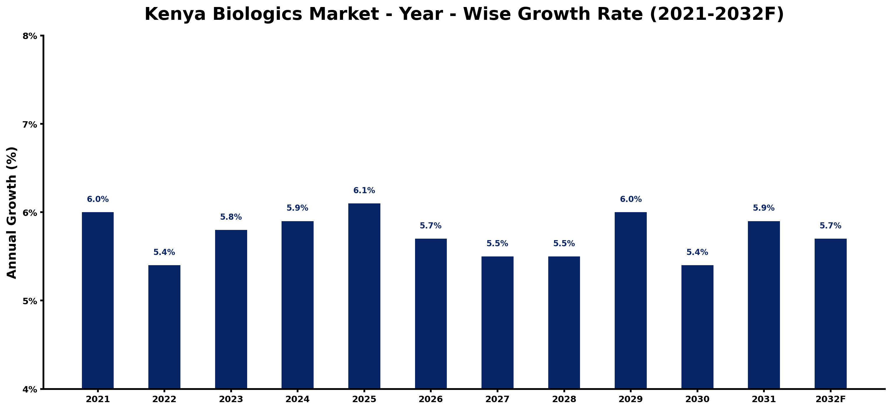 Kenya Biologics Market Year-wise Growth Rate and Key Drivers