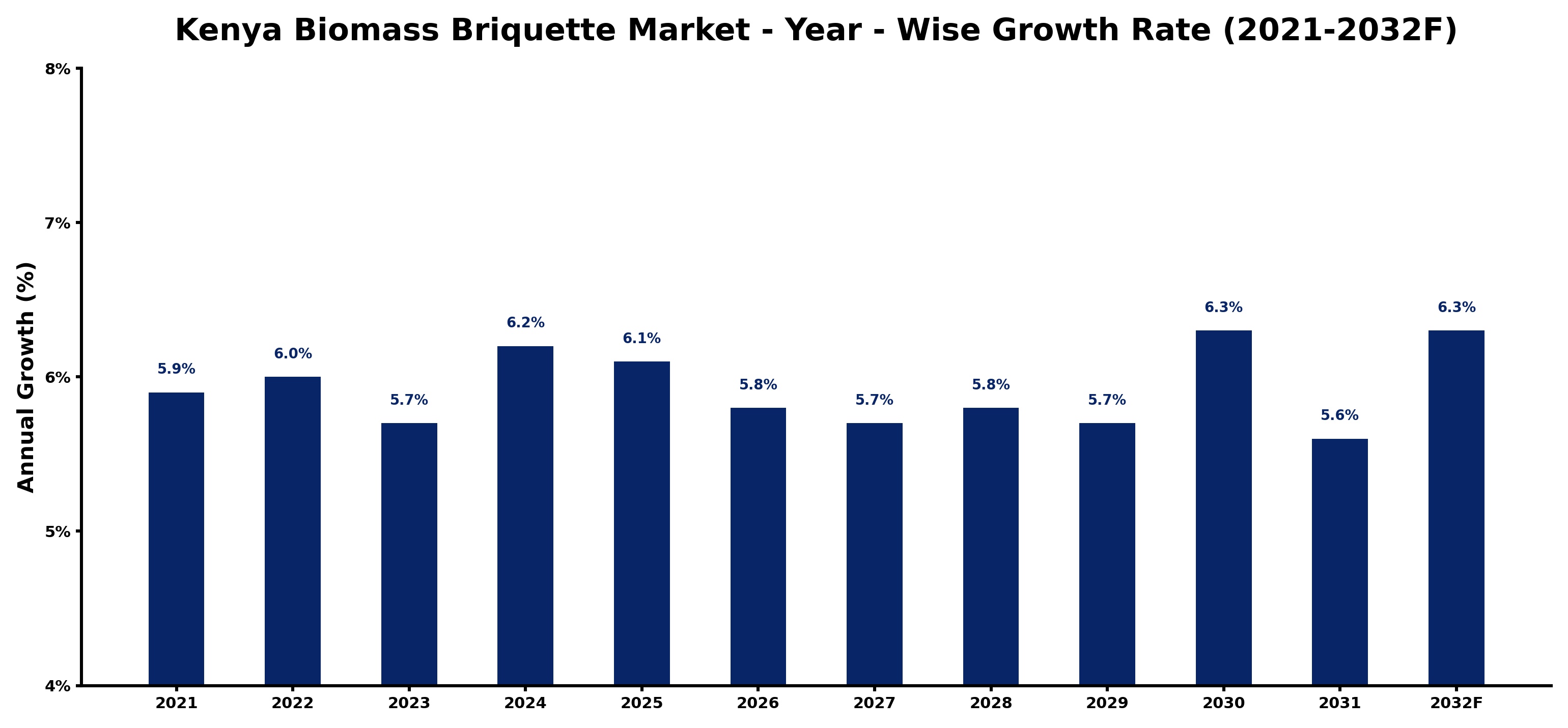 Kenya Biomass Briquette Market Year-wise Growth Rate and Key Drivers