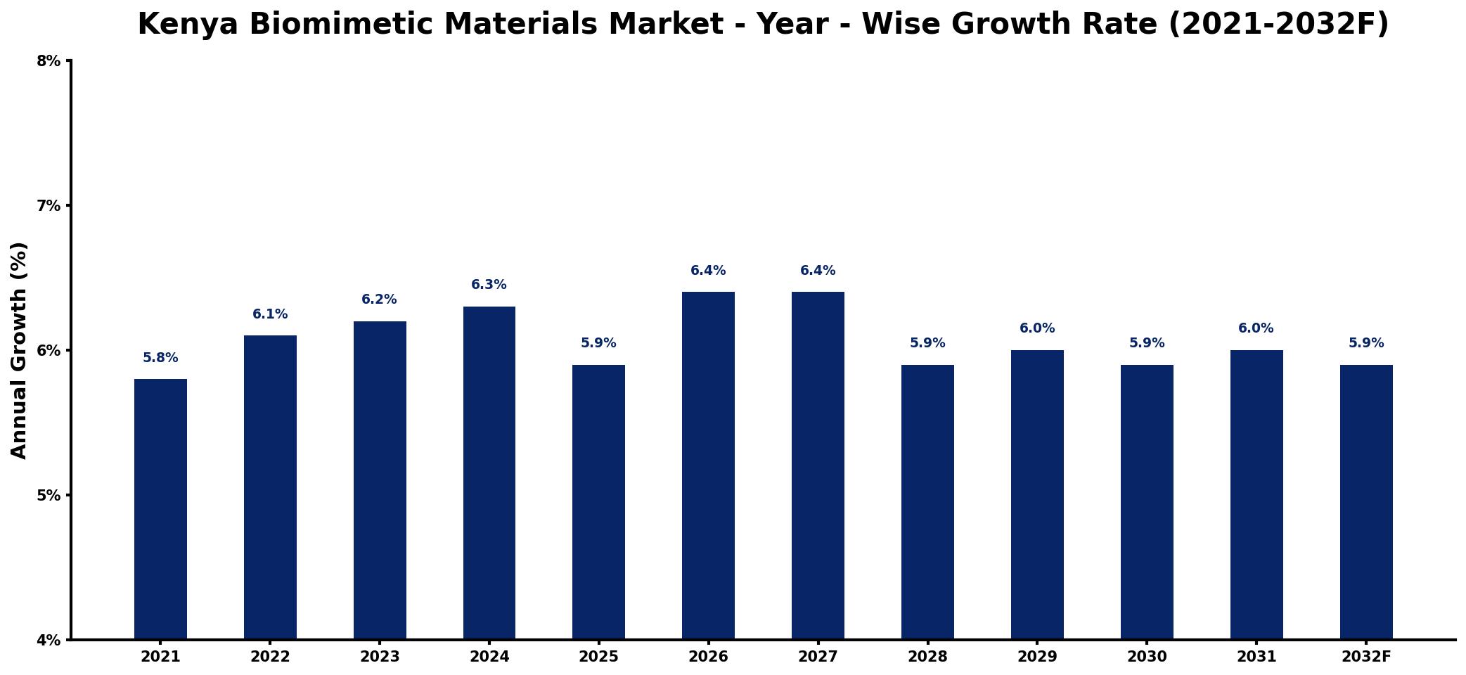 Kenya Biomimetic Materials Market Year-wise Growth Rate and Key Drivers