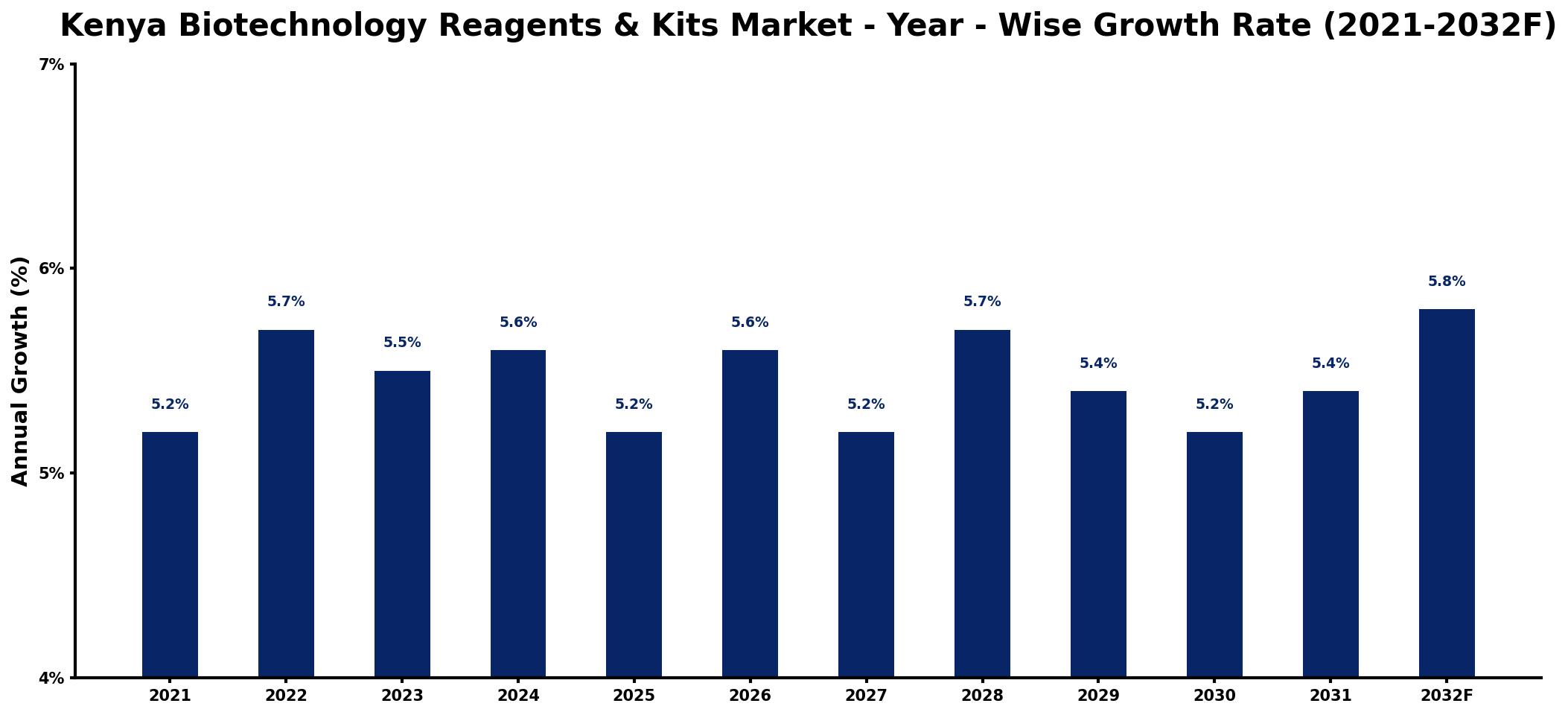 Kenya Biotechnology Reagents & Kits Market Year-wise Growth Rate and Key Drivers