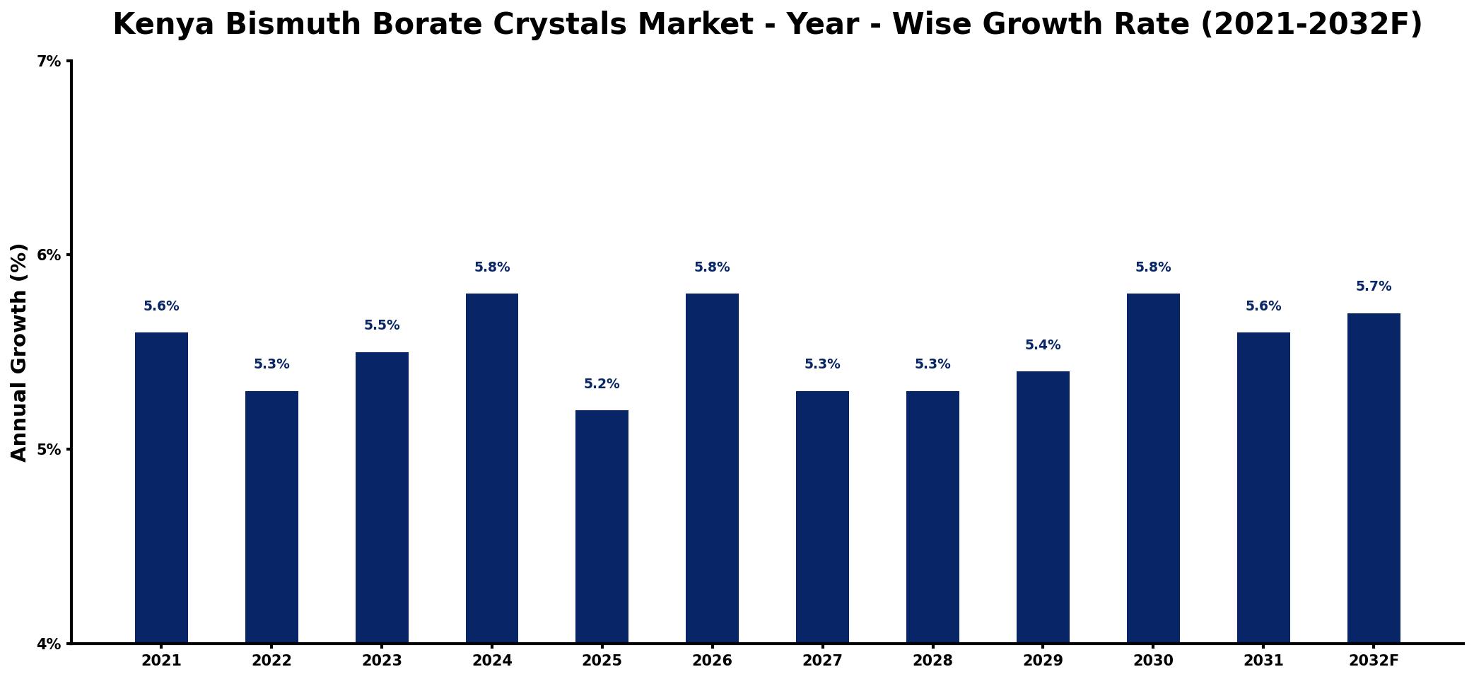 Kenya Bismuth Borate Crystals Market Year-wise Growth Rate and Key Drivers