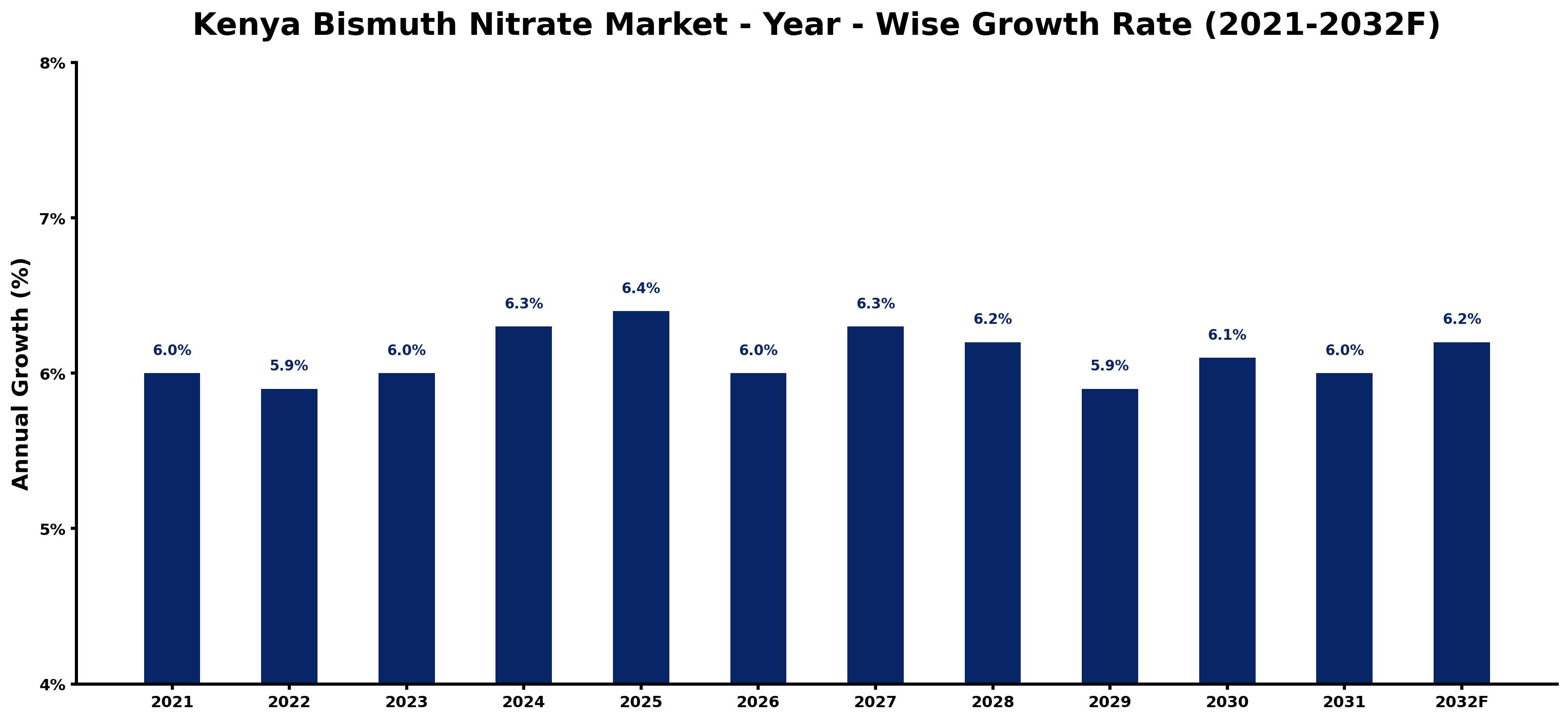 Kenya Bismuth Nitrate Market Year-wise Growth Rate and Key Drivers