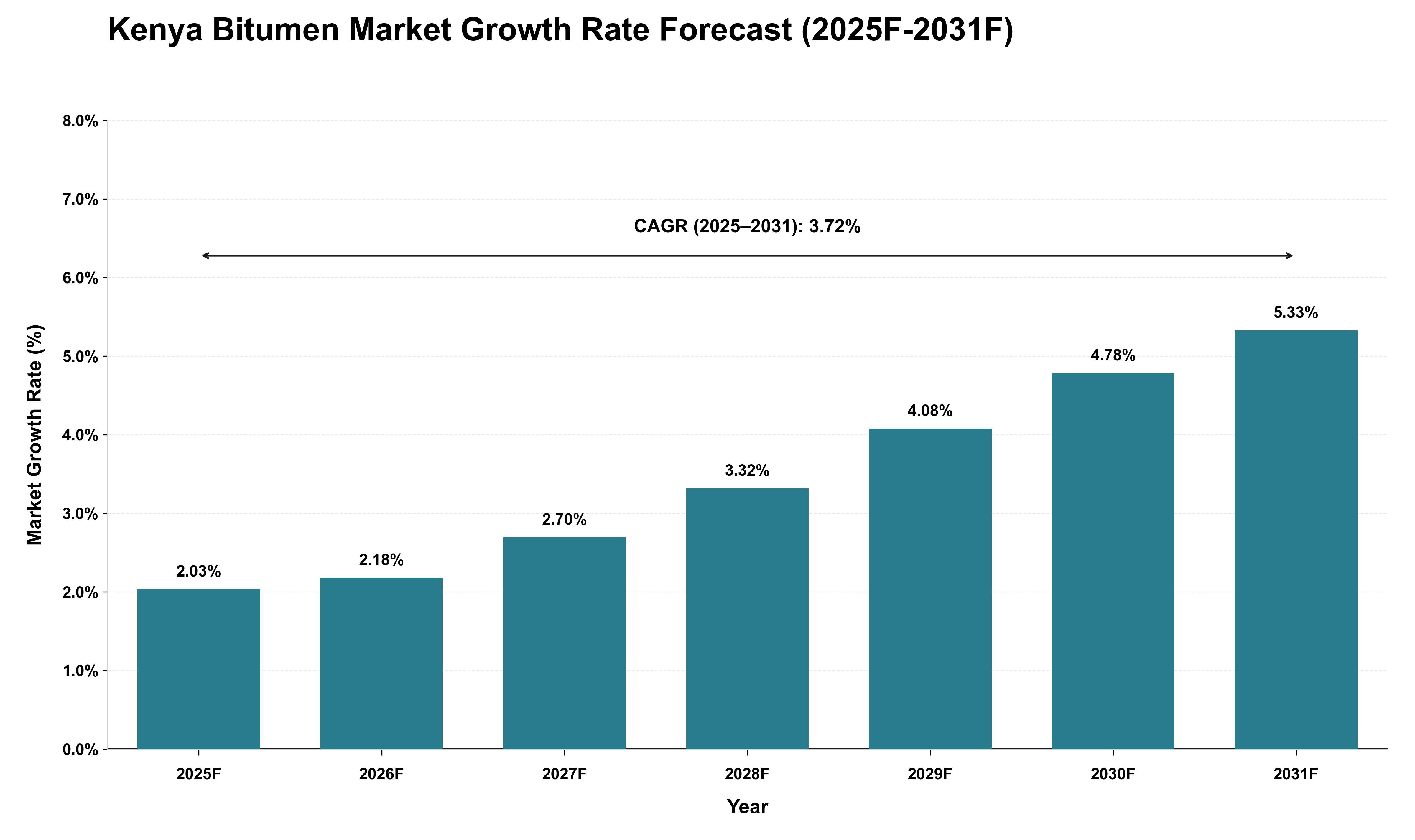 Kenya Bitumen Market Growth Rate Analysis (2025 - 2031)