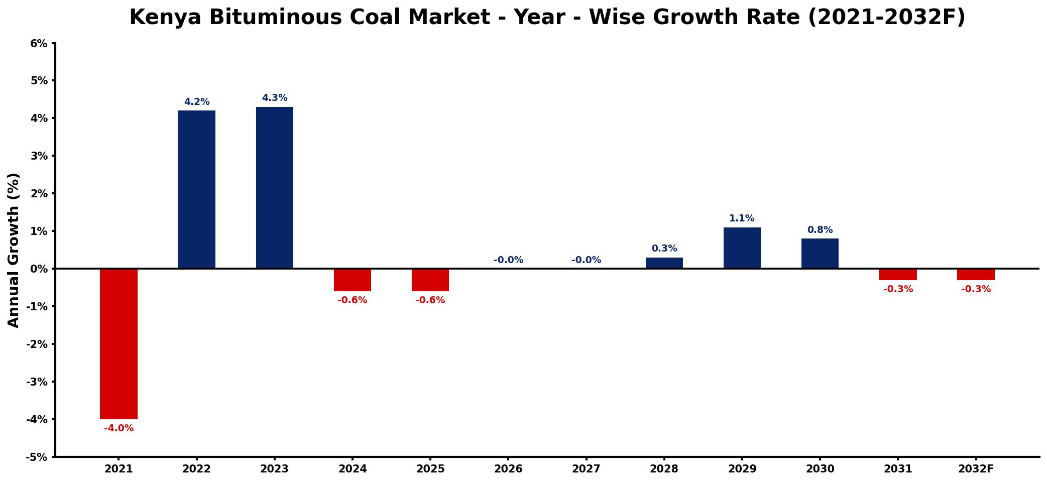 Kenya Bituminous Coal Market Year-wise Growth Rate and Key Drivers