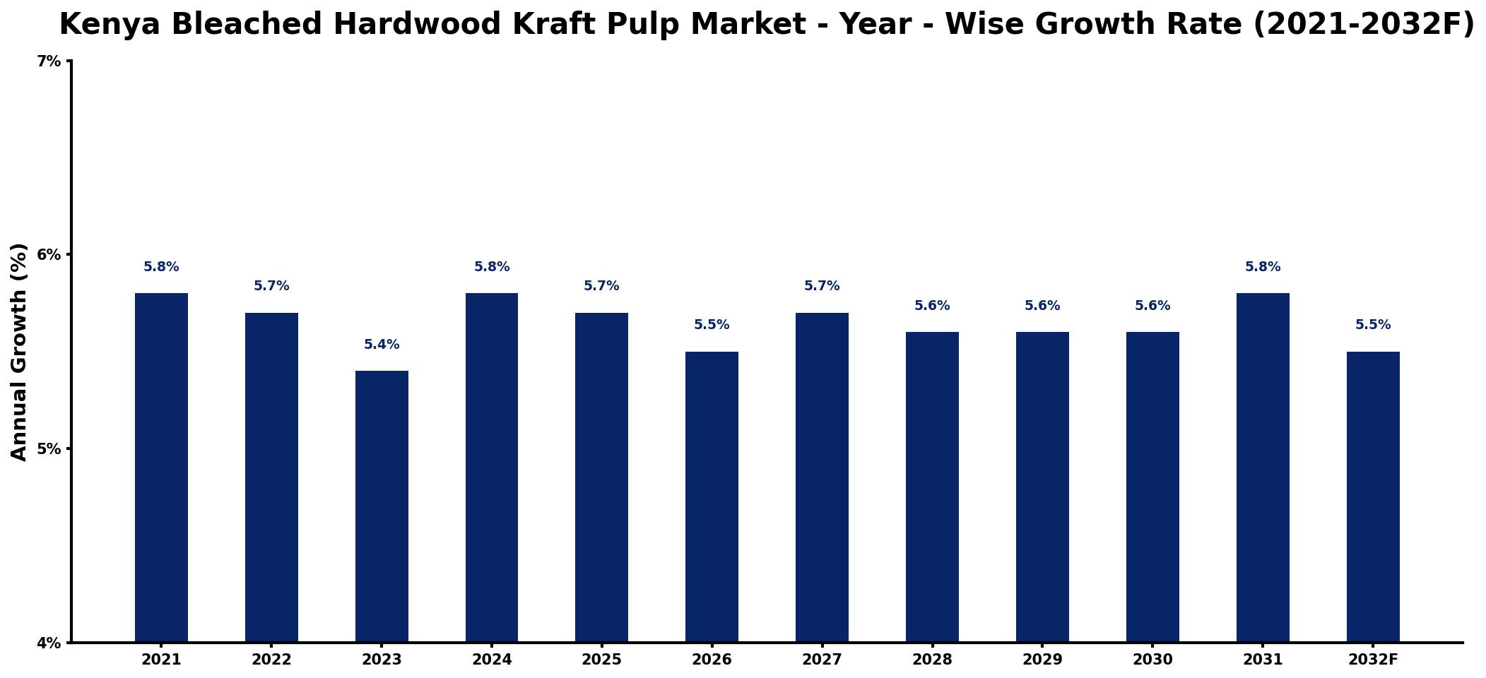 Kenya Bleached Hardwood Kraft Pulp Market Year-wise Growth Rate and Key Drivers