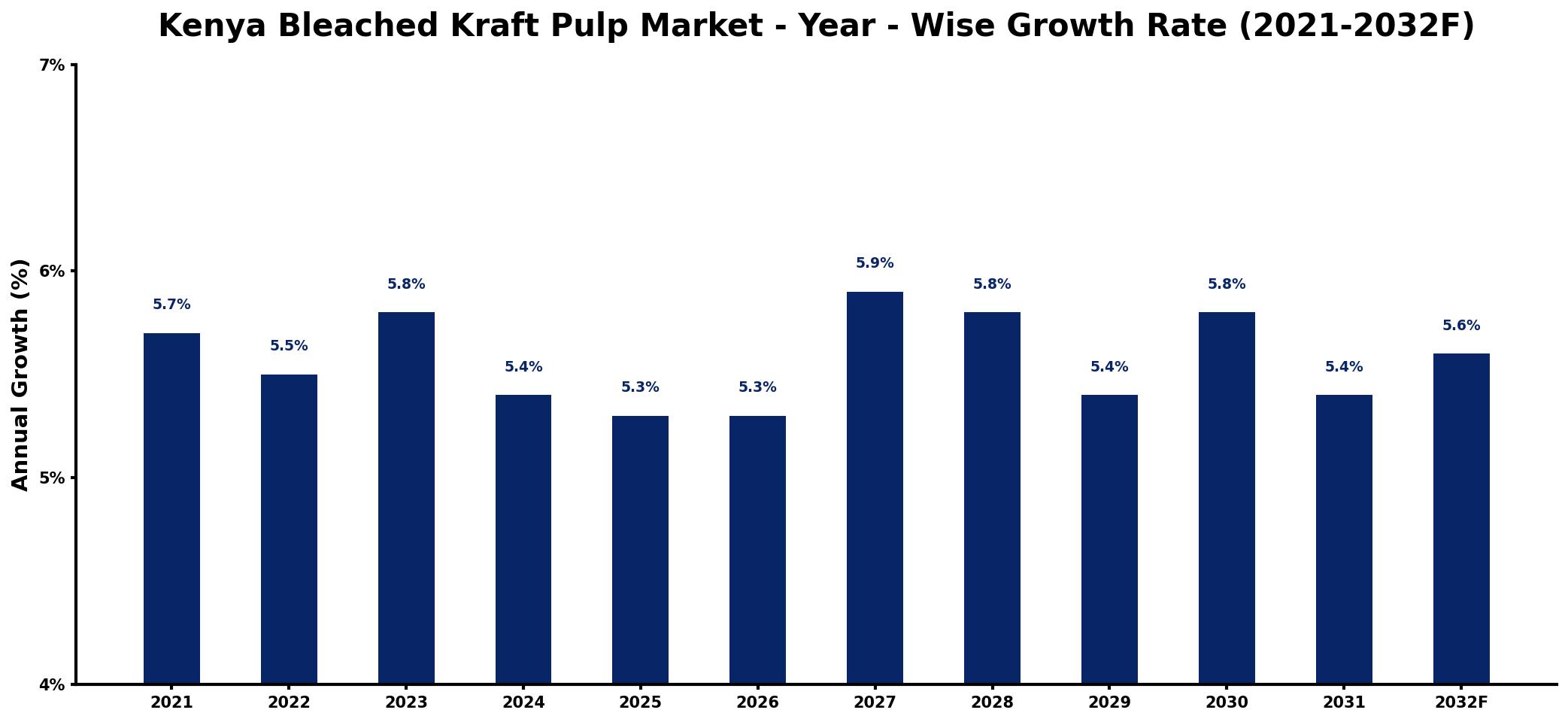 Kenya Bleached Kraft Pulp Market Year-wise Growth Rate and Key Drivers