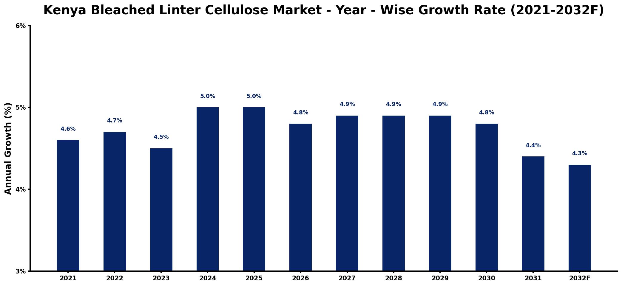 Kenya Bleached Linter Cellulose Market Year-wise Growth Rate and Key Drivers