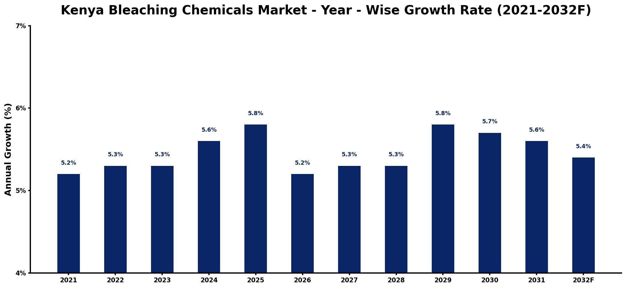 Kenya Bleaching Chemicals Market Year-wise Growth Rate and Key Drivers