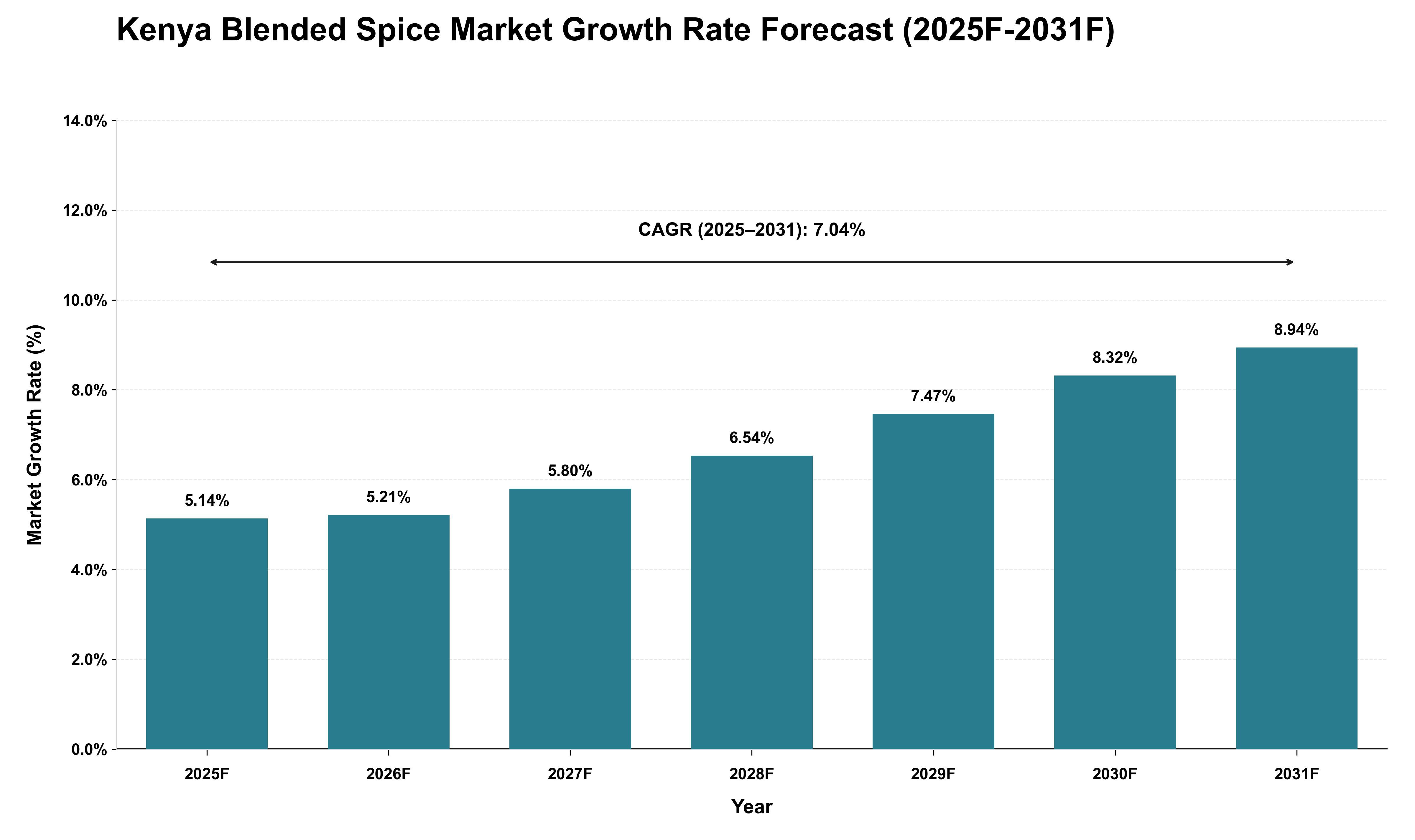 Kenya Blended Spice Market Growth Rate Analysis (2025 - 2031)