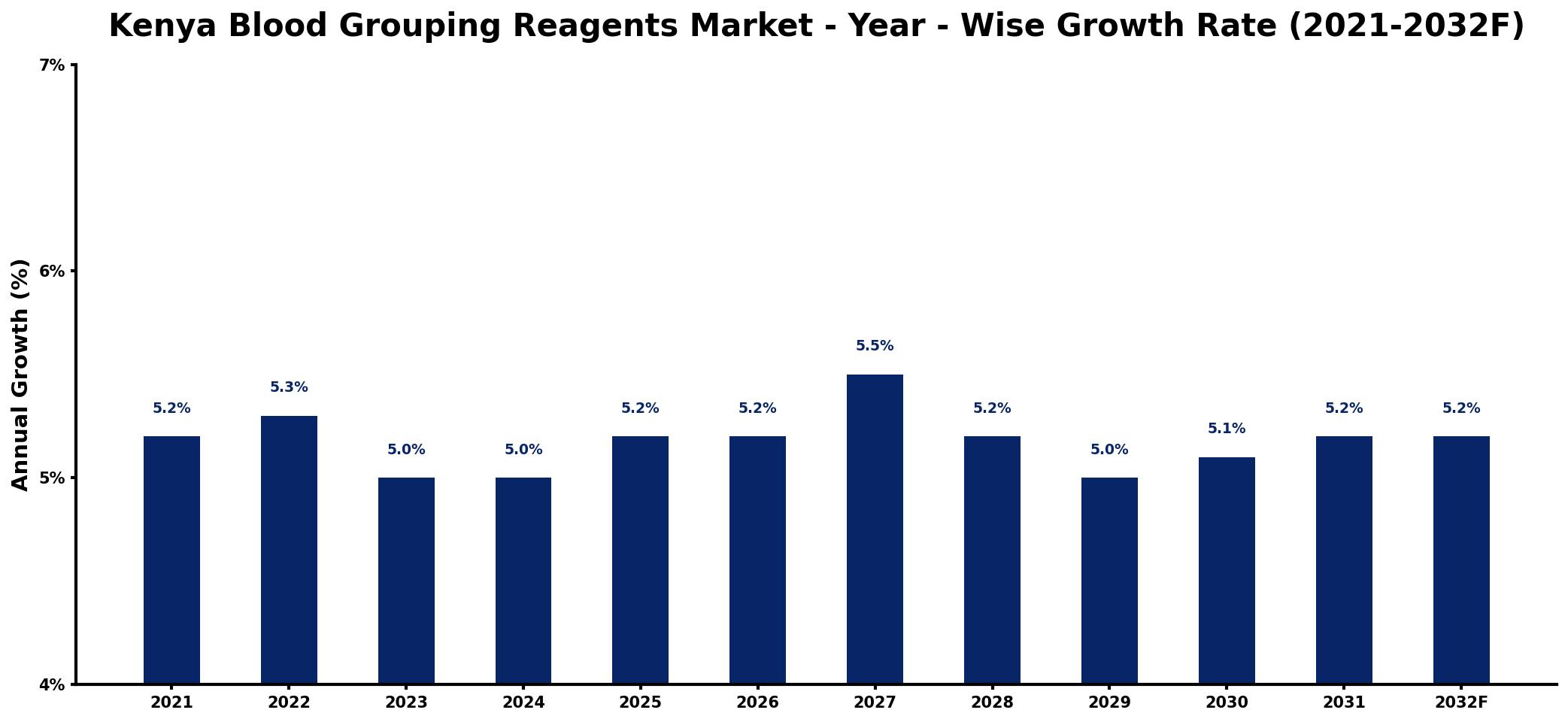 Kenya Blood Grouping Reagents Market Year-wise Growth Rate and Key Drivers