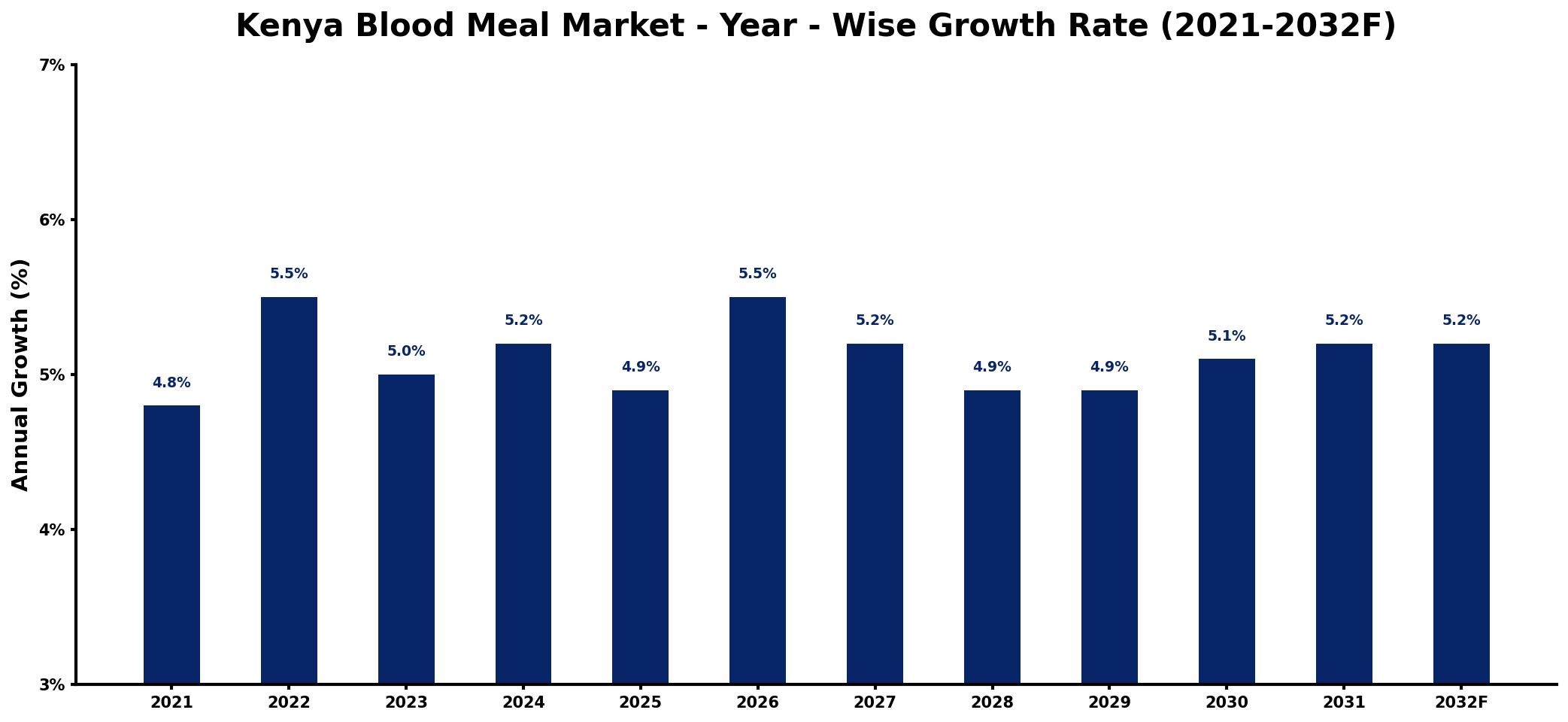 Kenya Blood Meal Market Year-wise Growth Rate and Key Drivers