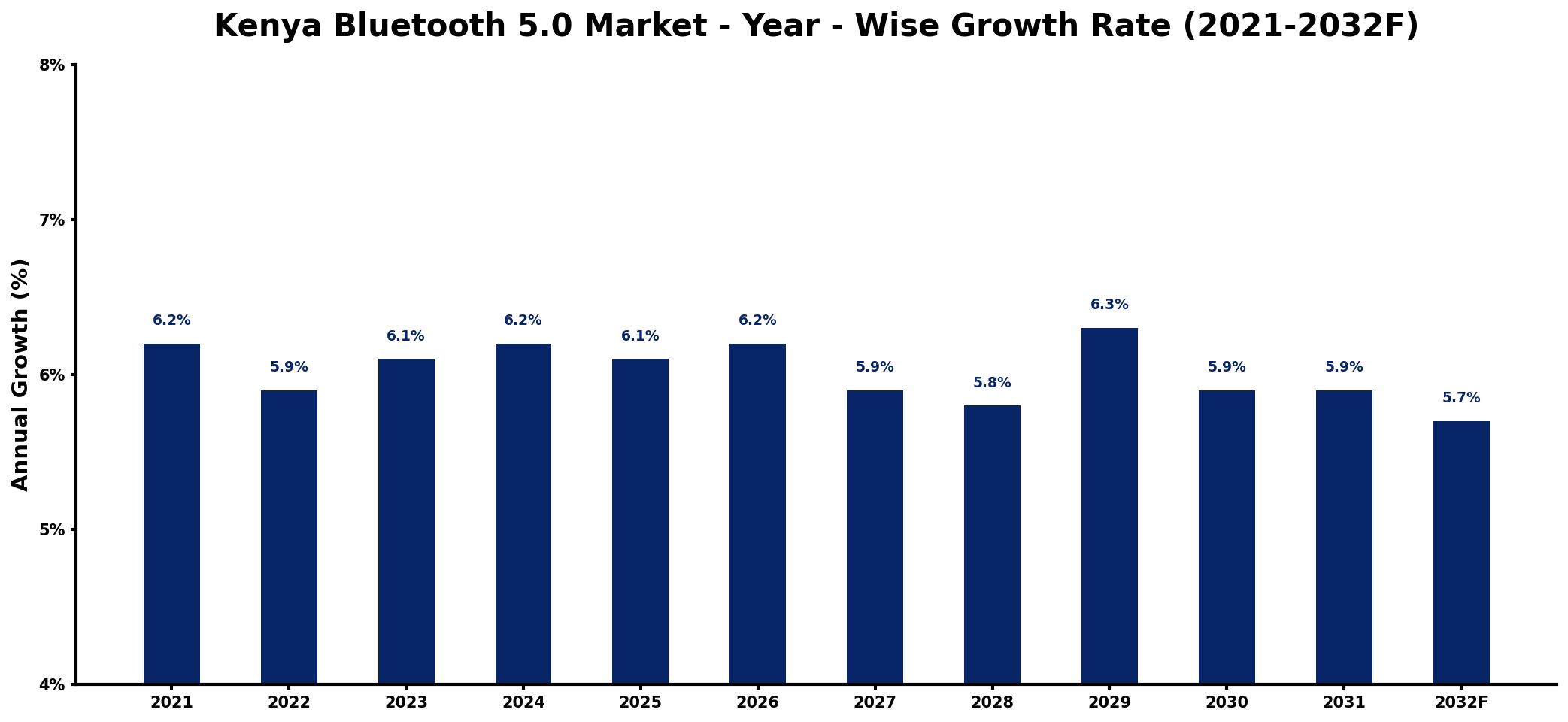 Kenya Bluetooth 5.0 Market Year-wise Growth Rate and Key Drivers