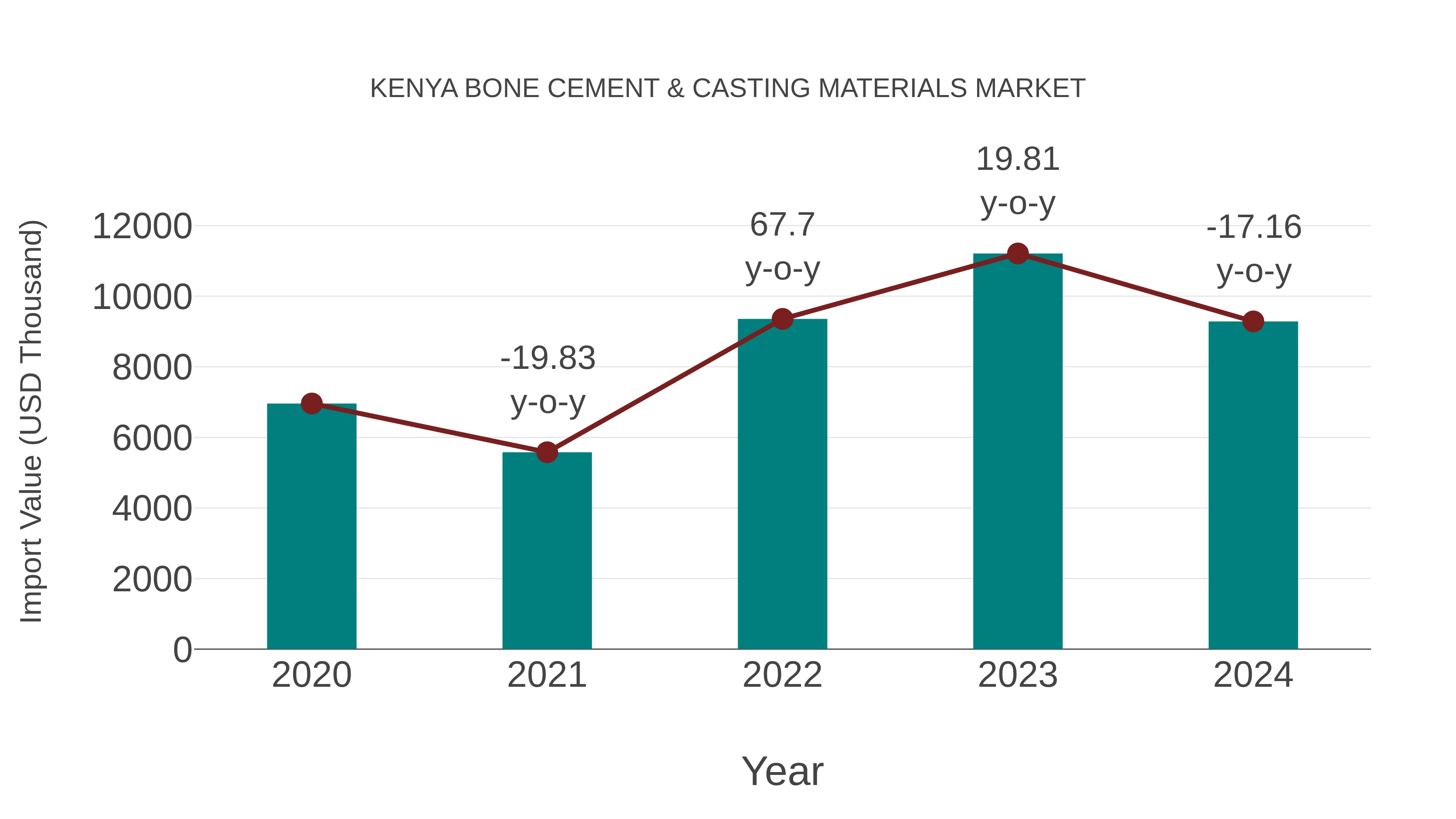  Kenya Bone Cement & Casting Materials Market: Import Trend Analysis