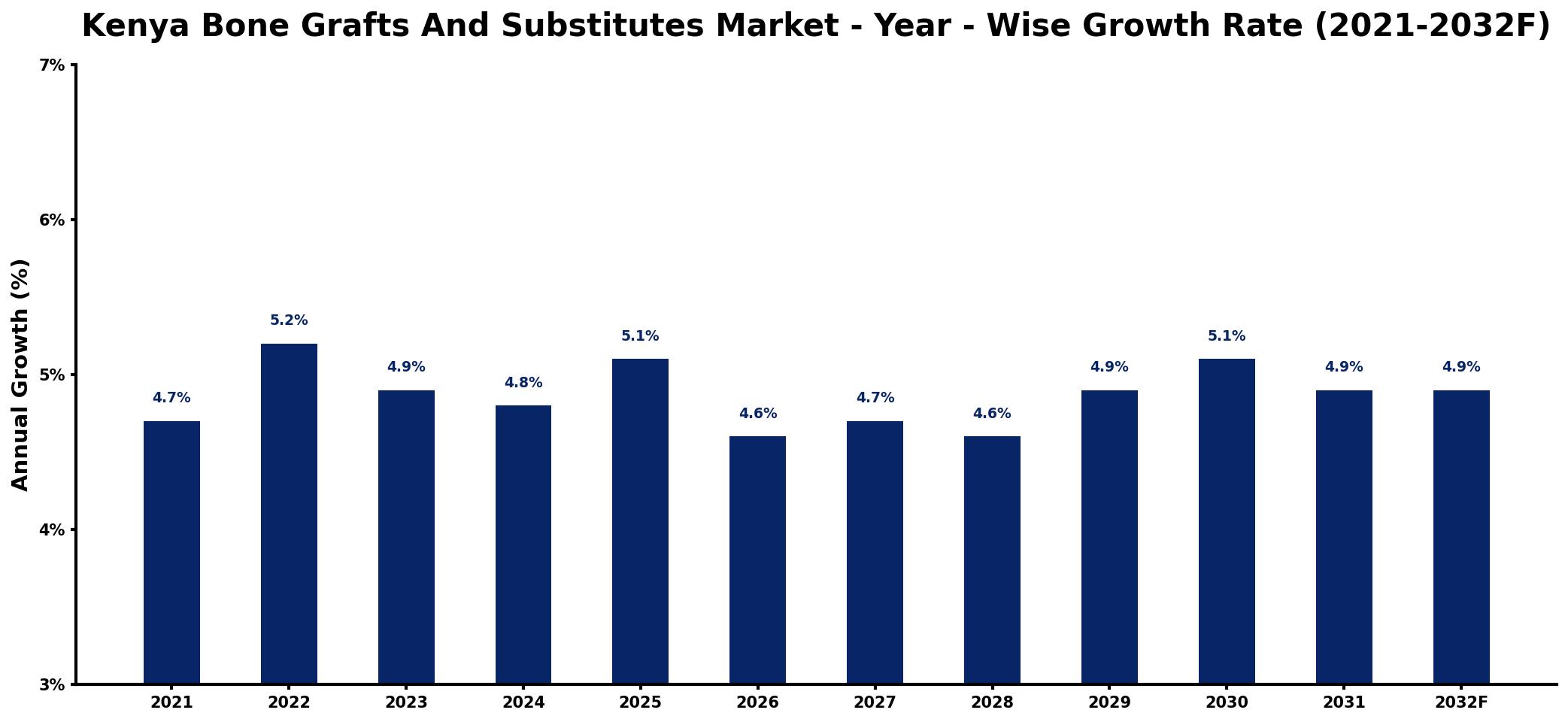 Kenya Bone Grafts And Substitutes Market Year-wise Growth Rate and Key Drivers