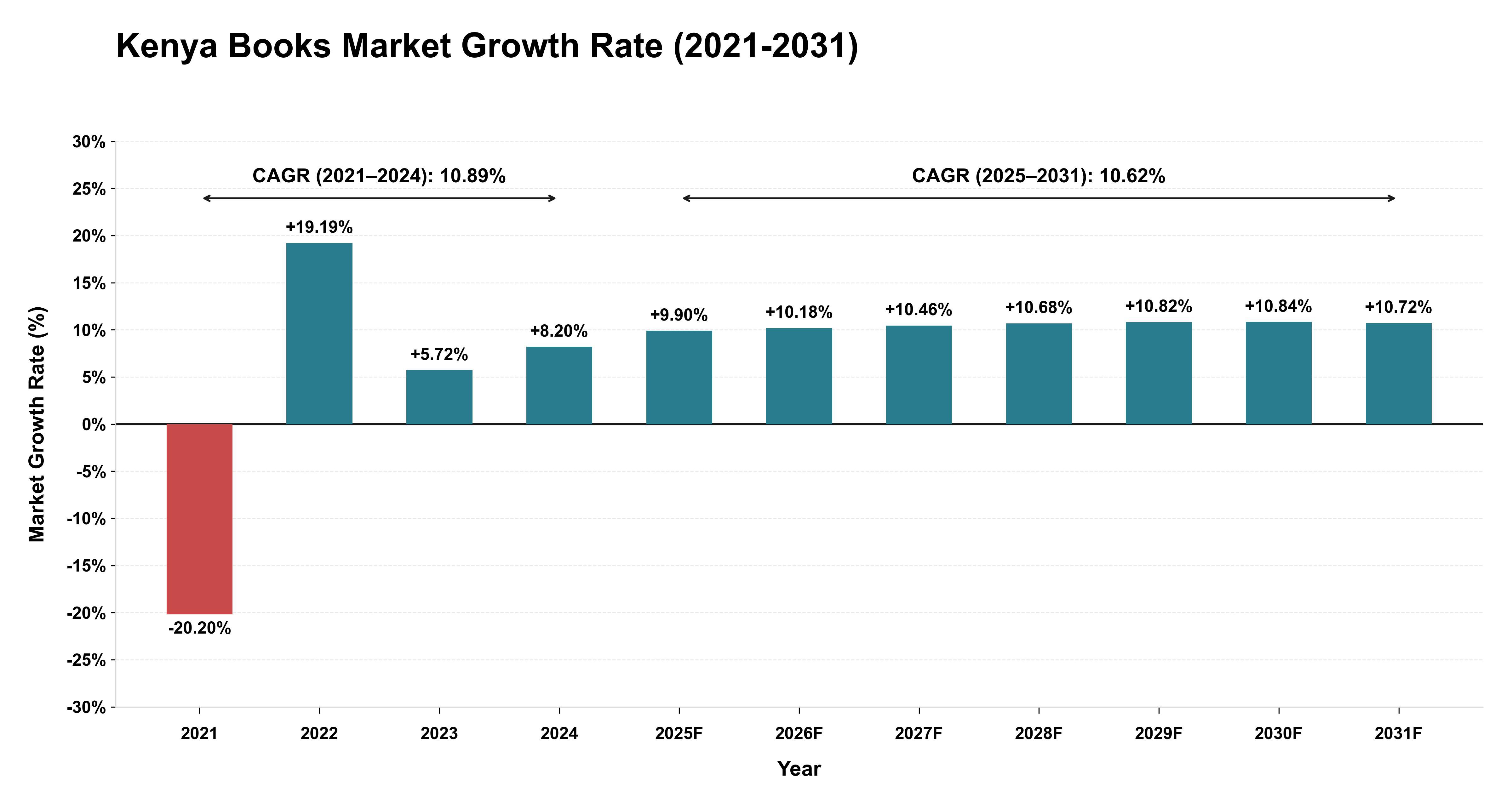 Kenya Books Market Growth Rate Analysis (2021-2031)