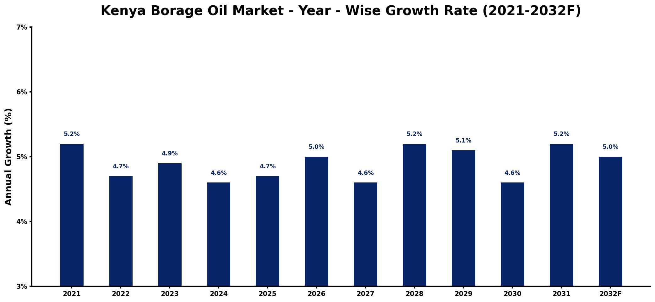 Kenya Borage Oil Market Year-wise Growth Rate and Key Drivers