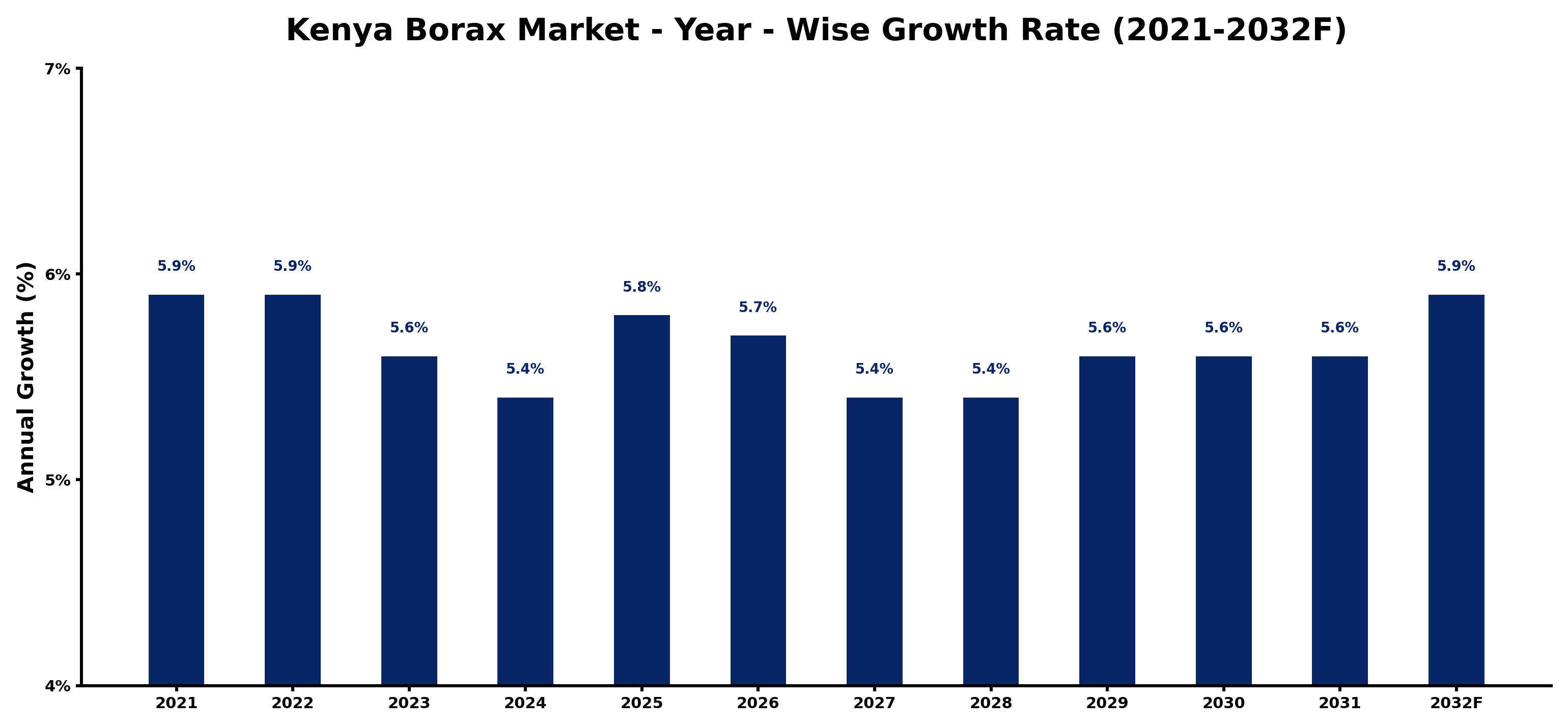 Kenya Borax Market Year-wise Growth Rate and Key Drivers