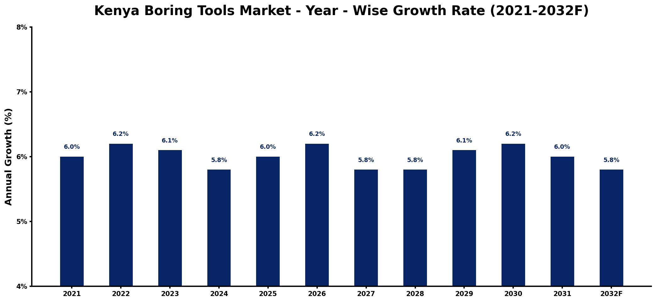 Kenya Boring Tools Market Year-wise Growth Rate and Key Drivers