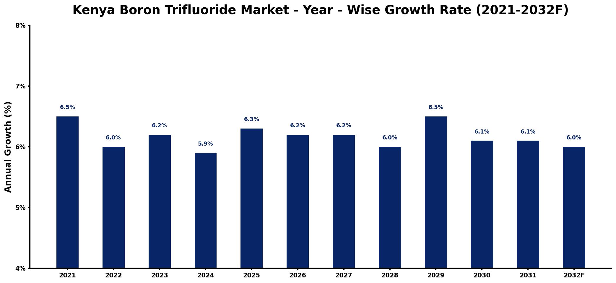 Kenya Boron Trifluoride Market Year-wise Growth Rate and Key Drivers