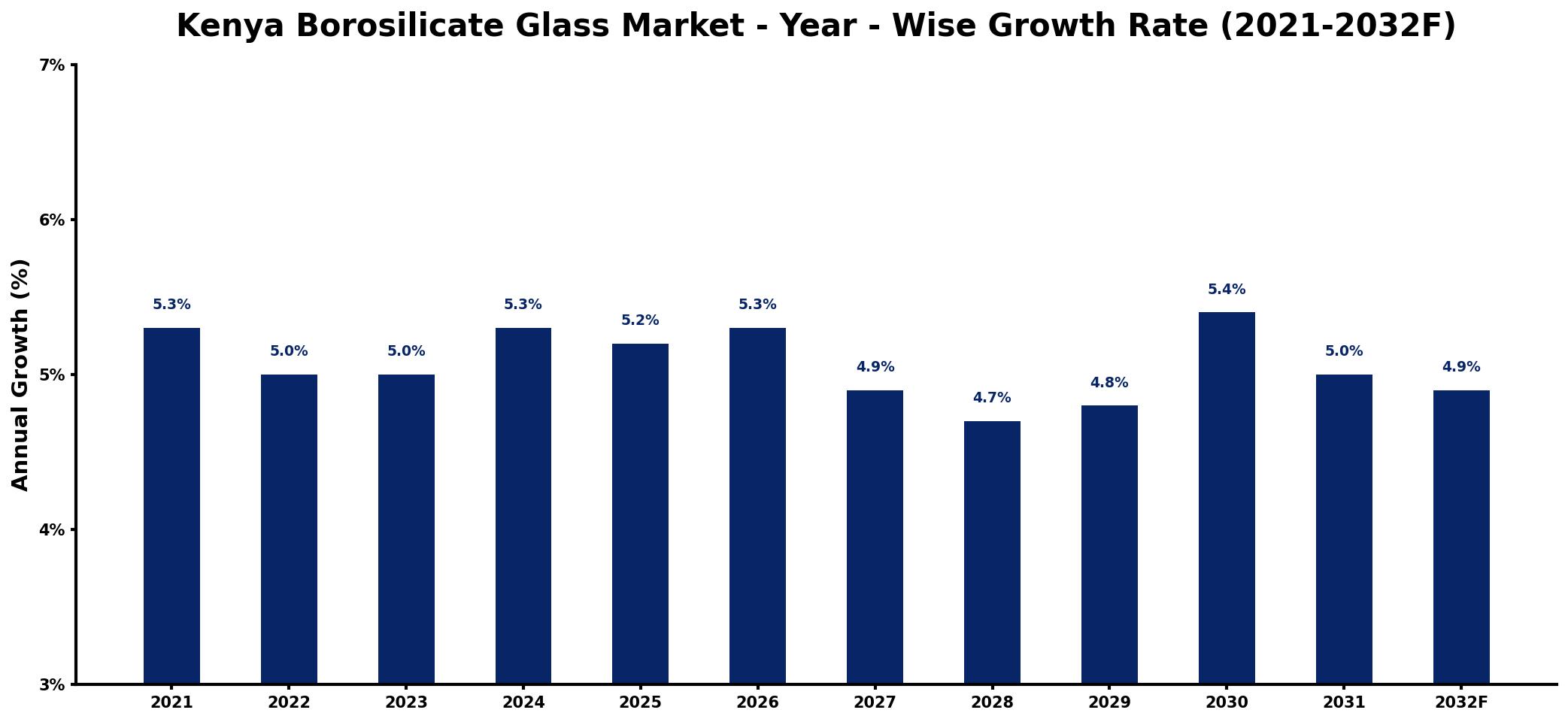 Kenya Borosilicate Glass Market Year-wise Growth Rate and Key Drivers