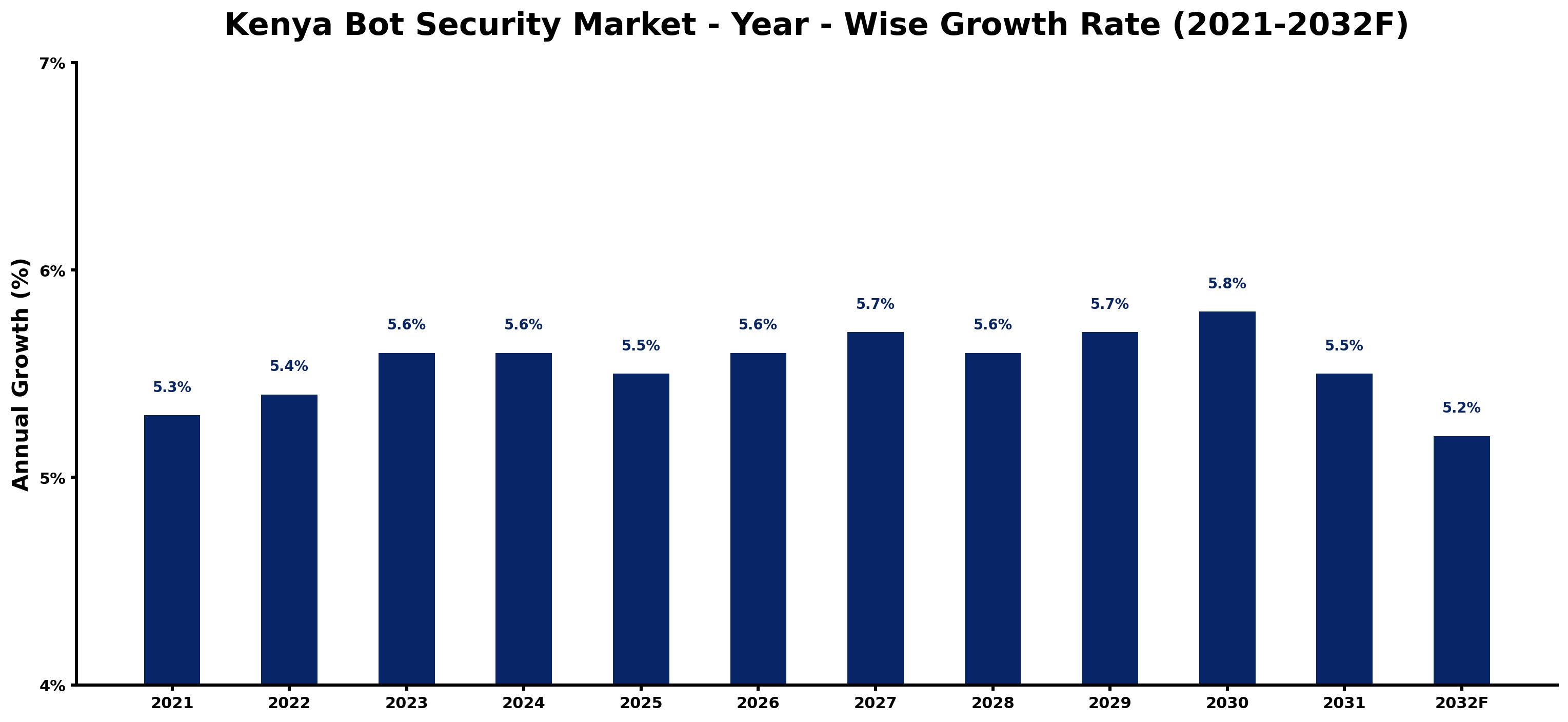 Kenya Bot Security Market Year-wise Growth Rate and Key Drivers