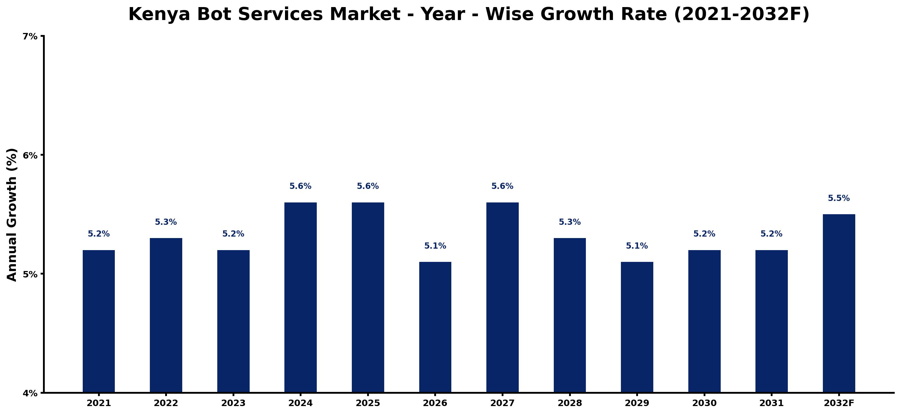 Kenya Bot Services Market Year-wise Growth Rate and Key Drivers