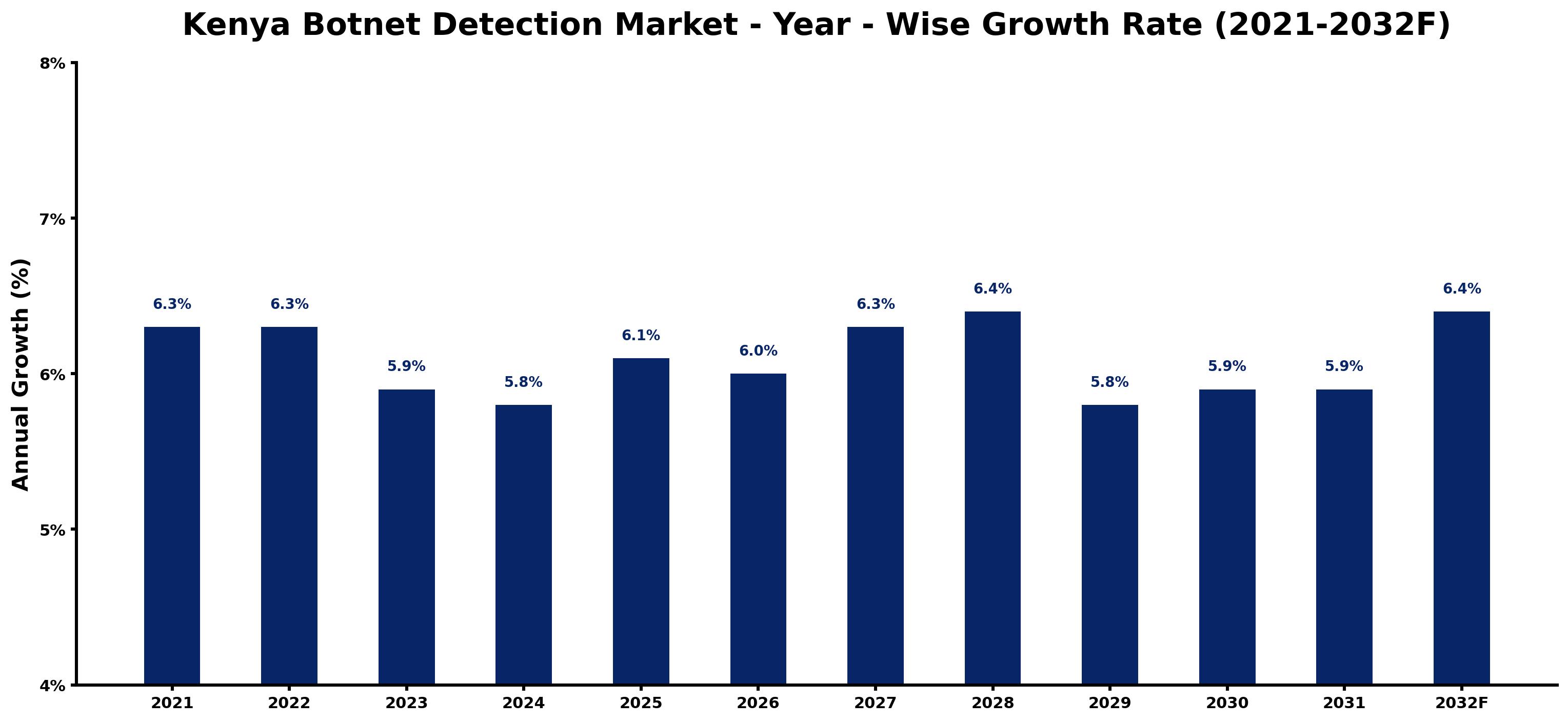 Kenya Botnet Detection Market Year-wise Growth Rate and Key Drivers