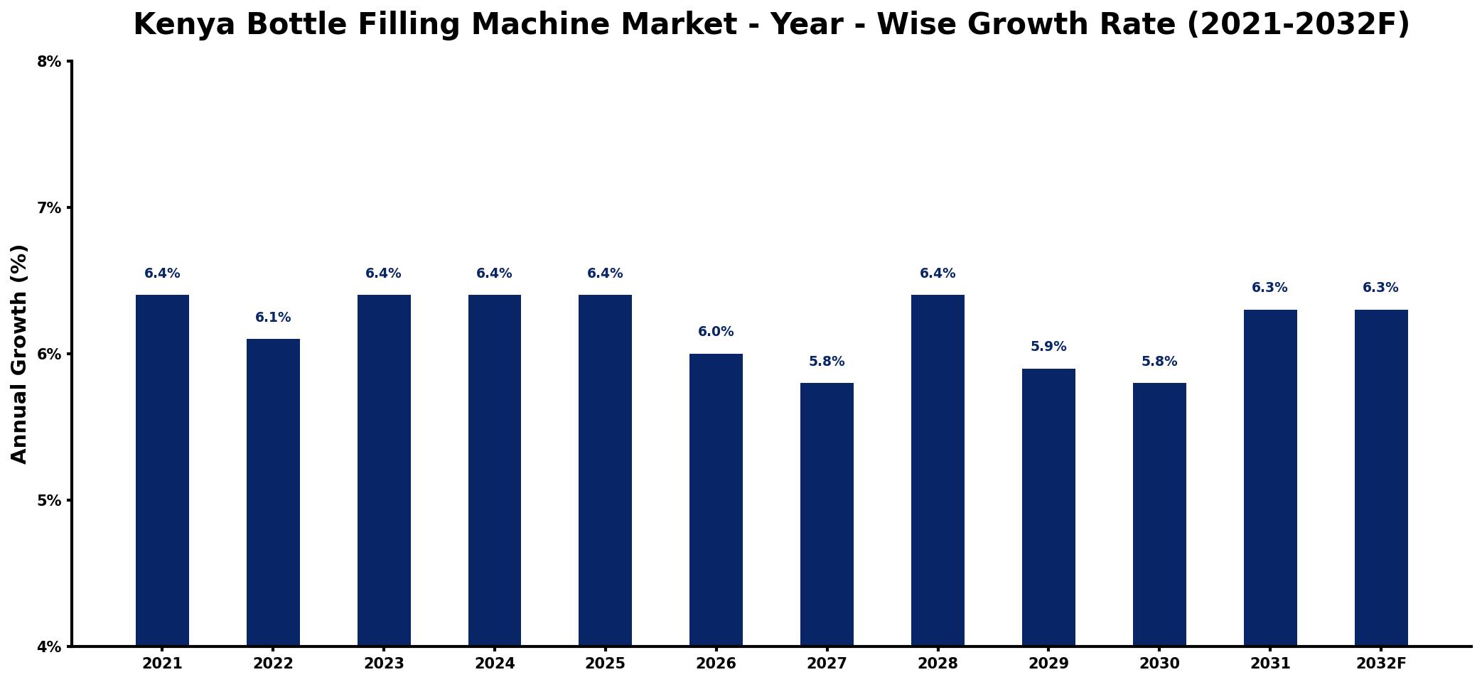 Kenya Bottle Filling Machine Market Year-wise Growth Rate and Key Drivers