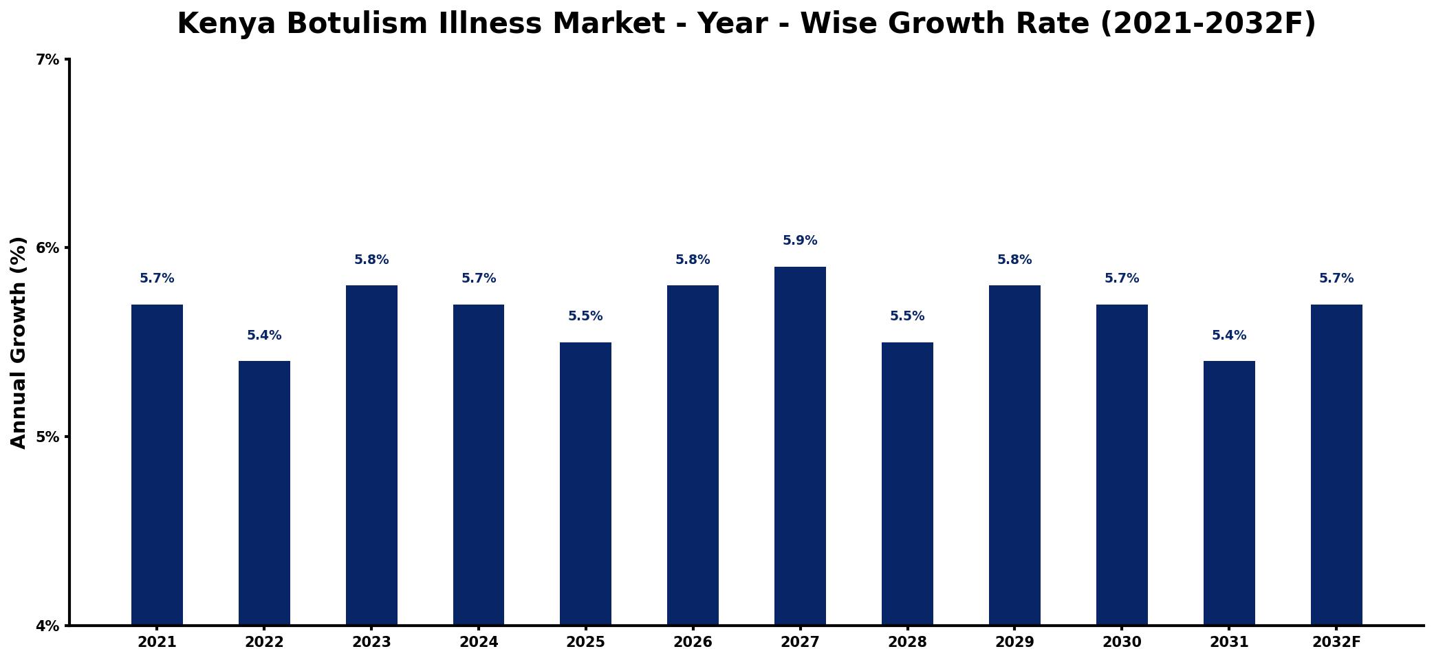 Kenya Botulism Illness Market Year-wise Growth Rate and Key Drivers