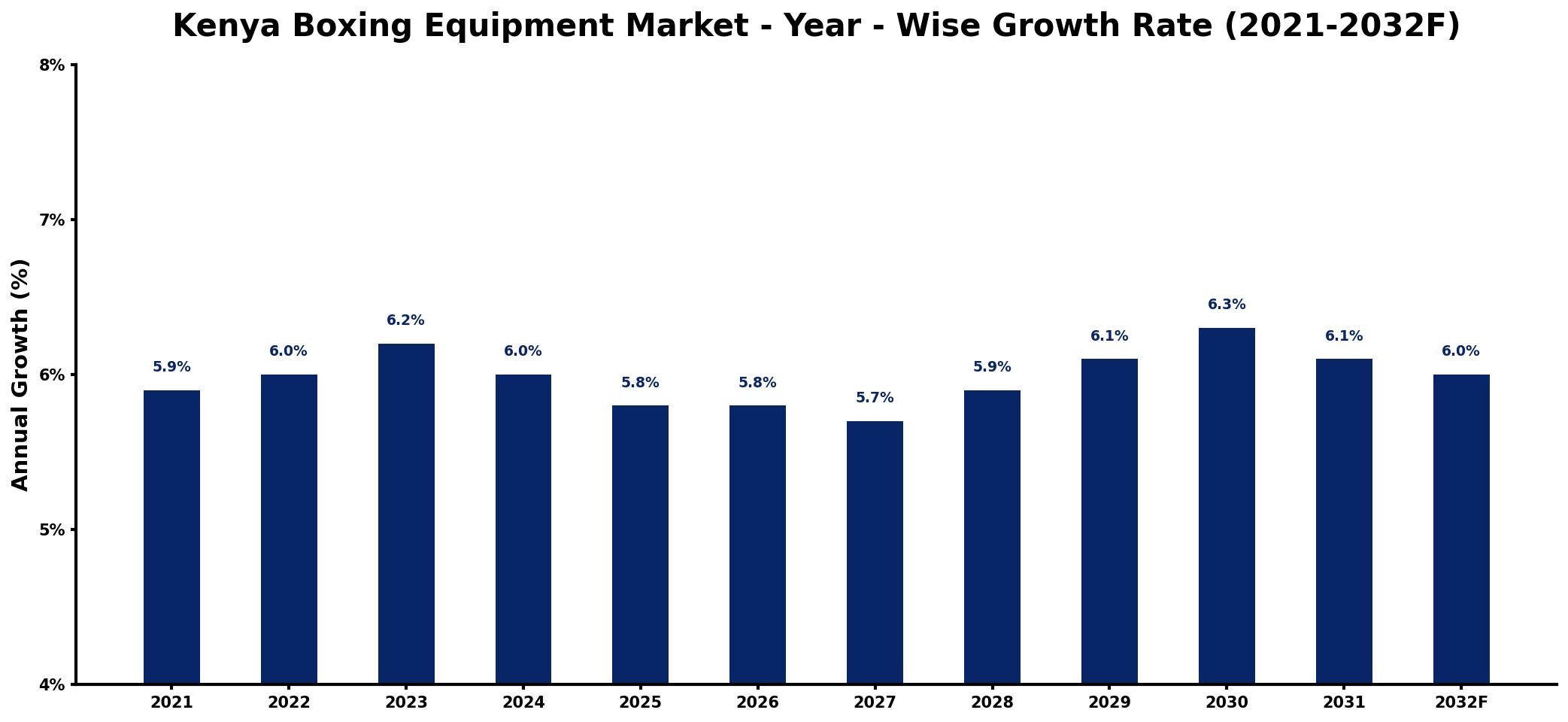 Kenya Boxing Equipment Market Year-wise Growth Rate and Key Drivers