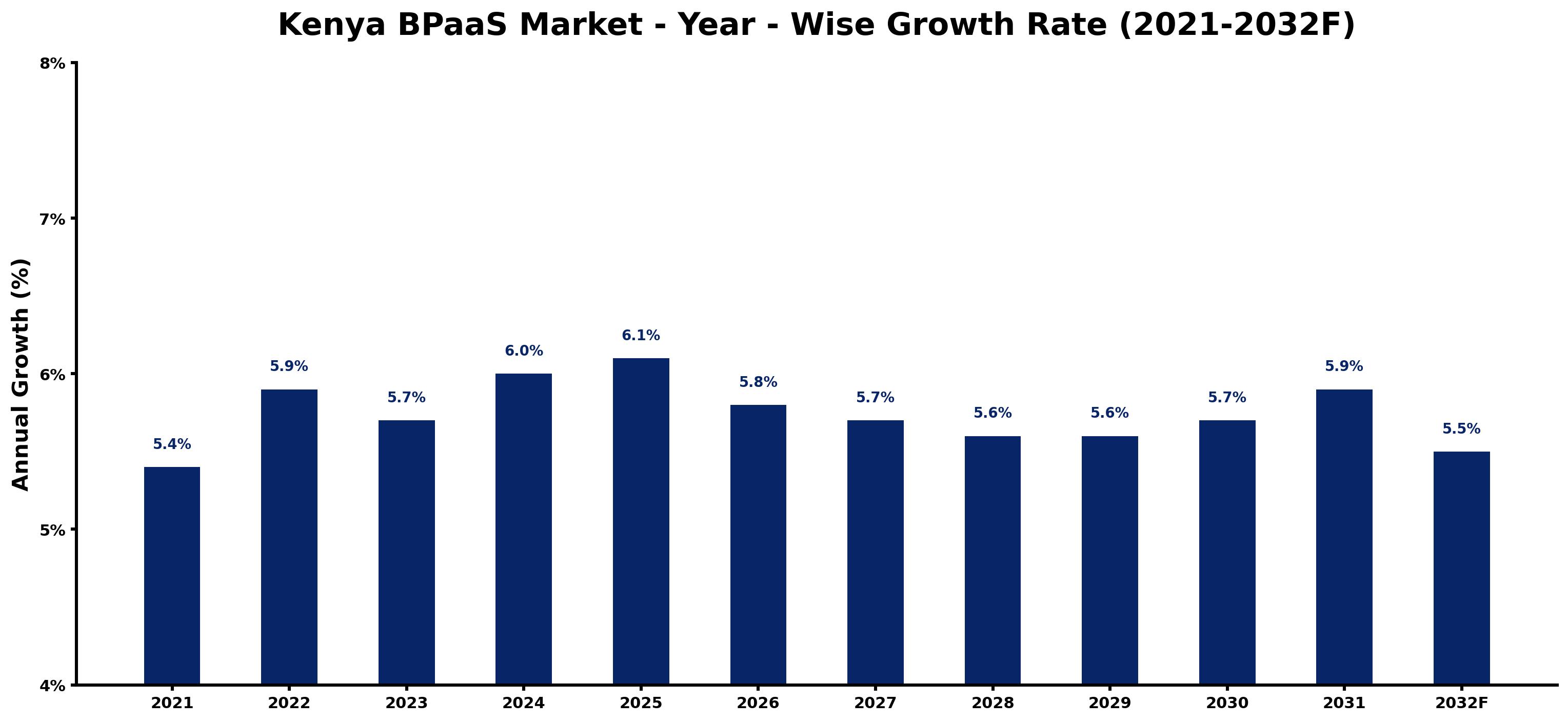 Kenya BPaaS Market Year-wise Growth Rate and Key Drivers