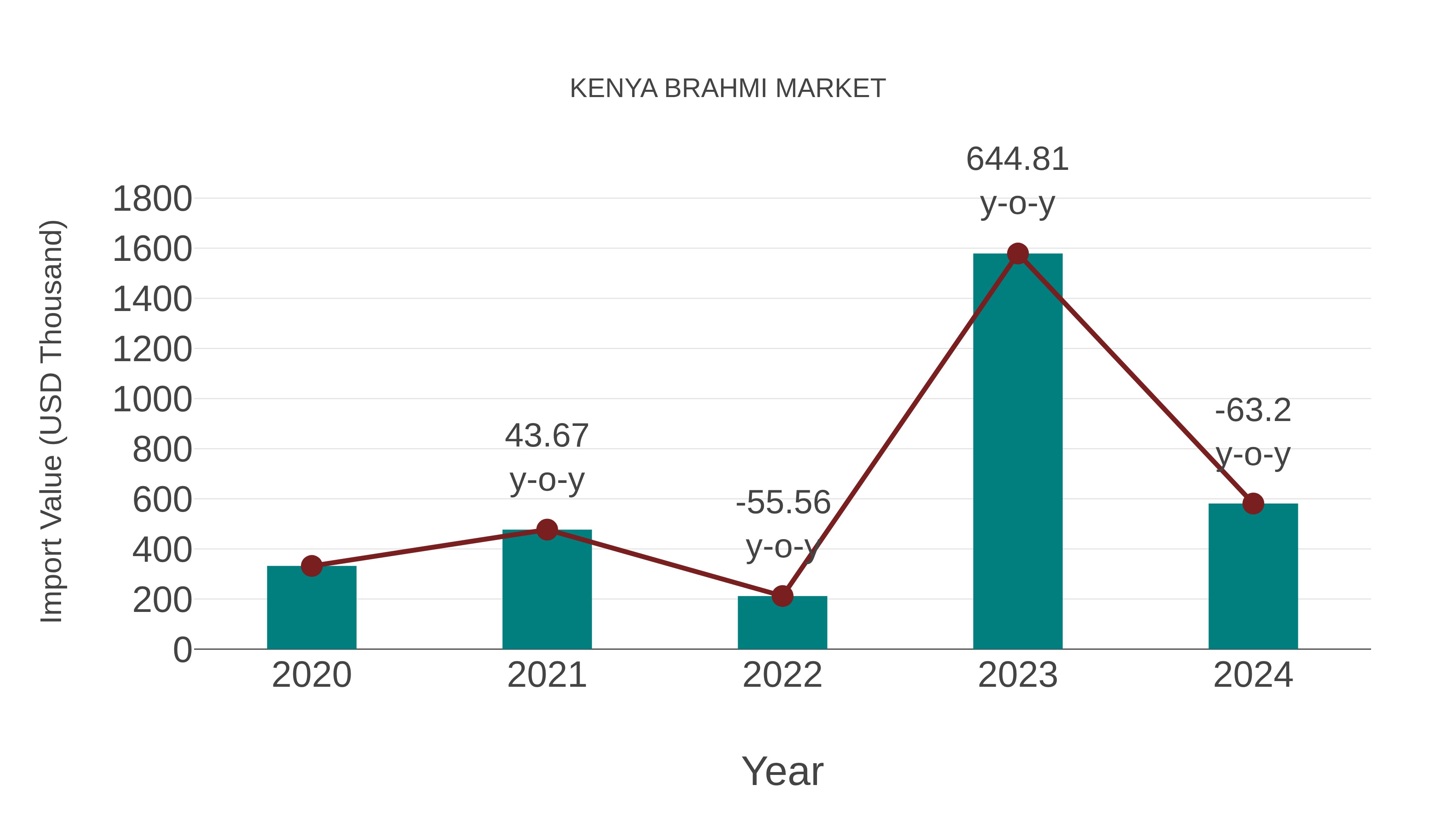  Kenya Brahmi Market: Import Trend Analysis