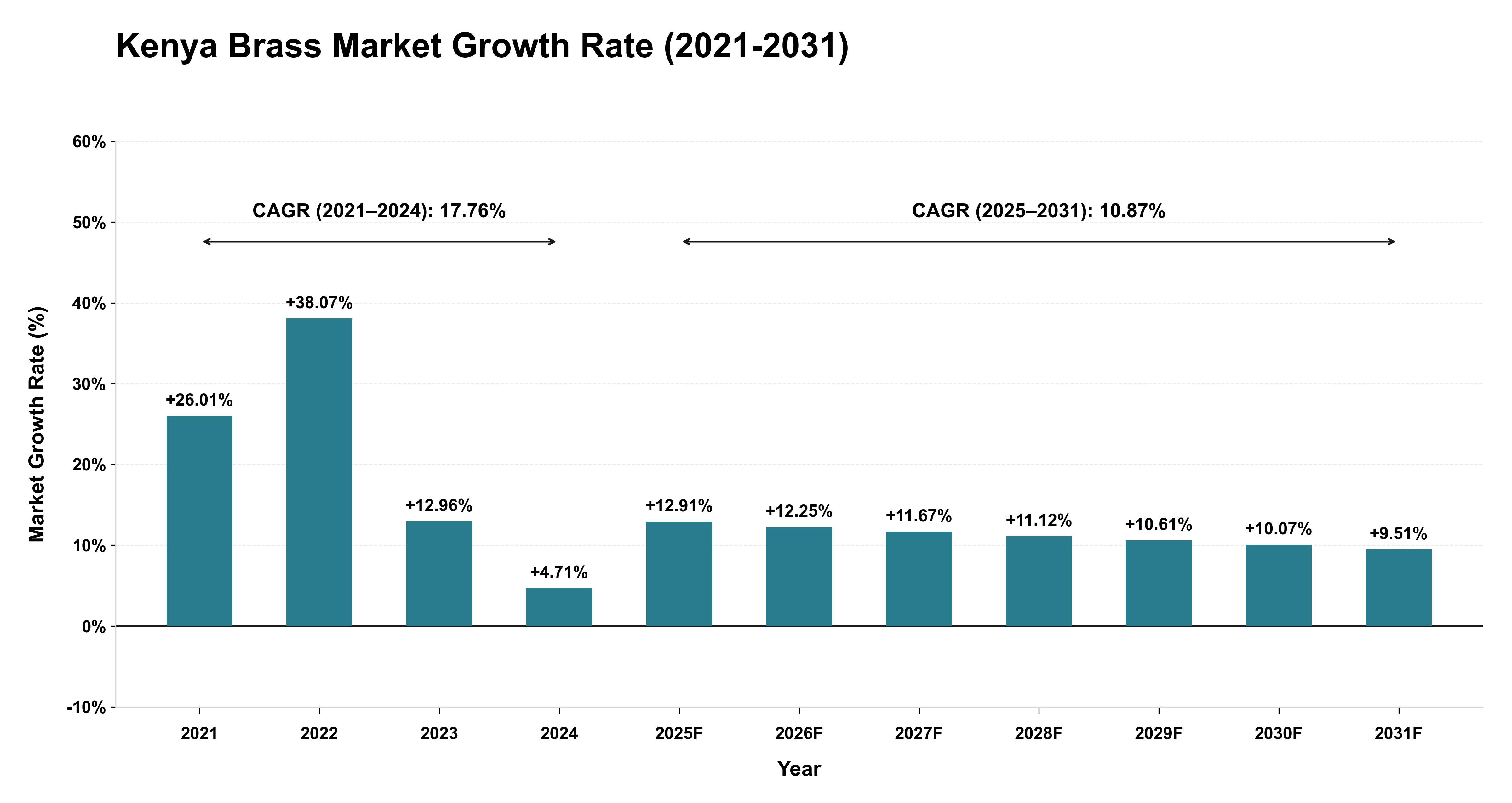 Kenya Brass Market Growth Rate Analysis (2021-2031)