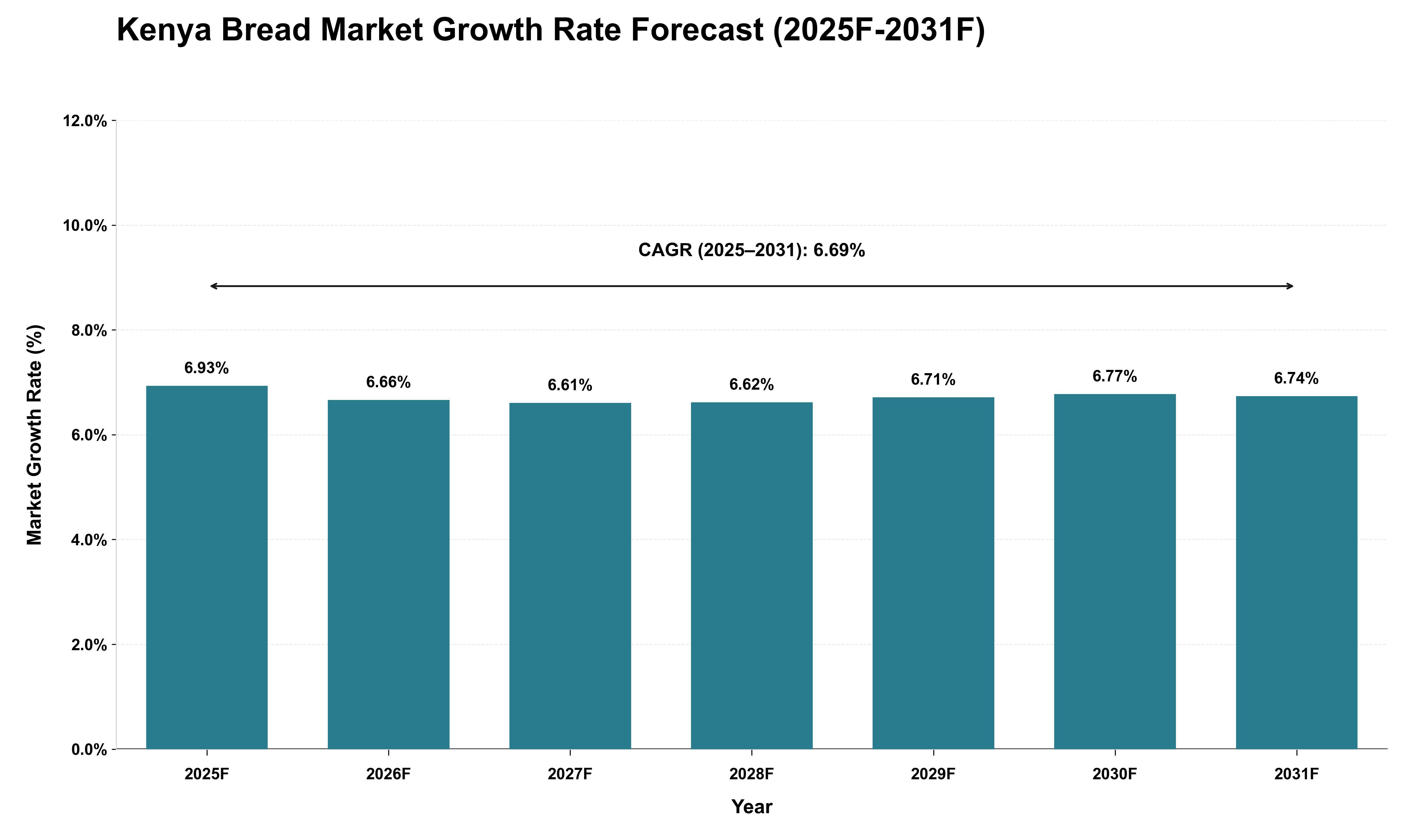 Kenya Bread Market Growth Rate Analysis (2025 - 2031)